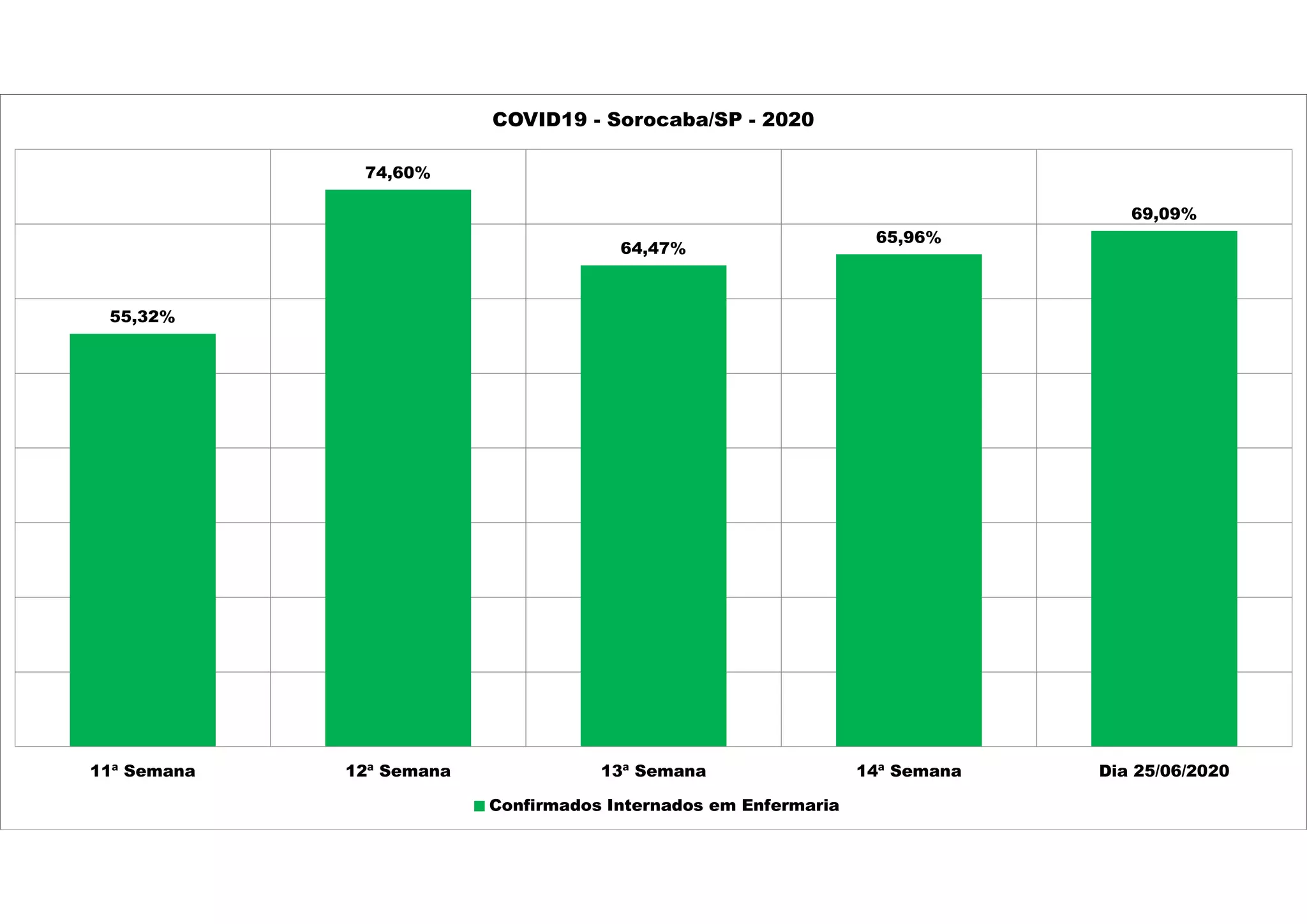 55,32%
74,60%
64,47%
65,96%
69,09%
11ª Semana 12ª Semana 13ª Semana 14ª Semana Dia 25/06/2020
COVID19 - Sorocaba/SP - 2020
Confirmados Internados em Enfermaria
 