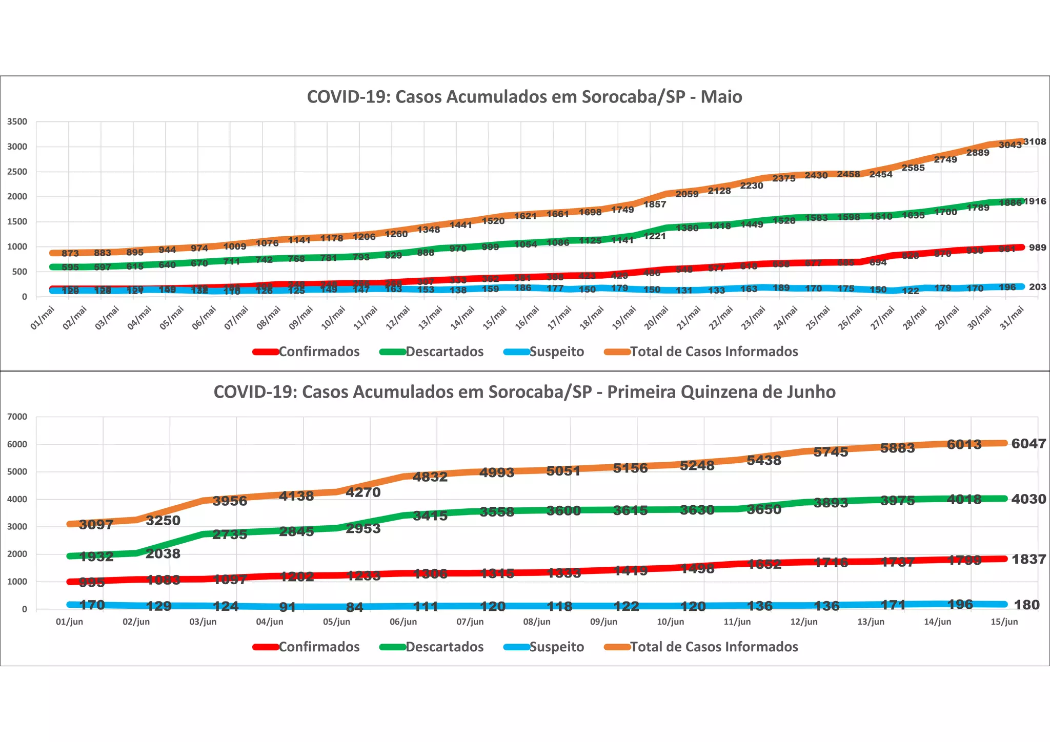 158 158 159 159 172 188 208 248 248 266 268 307 333 362 381 398 423 429 486 548 577 618 658 677 685 694
828 870 930 961 989
595 597 615 640 670 711 742 768 781 793 829 888 970 999 1054 1086 1125 1141 1221
1380 1418 1449 1528 1583 1598 1610 1635 1700
1789
18861916
120 128 121 145 132 110 126 125 149 147 163 153 138 159 186 177 150 179 150 131 133 163 189 170 175 150 122 179 170 196 203
873 883 895 944 974 1009 1076 1141 1178 1206 1260 1348
1441 1520
1621 1661 1698 1749
1857
2059 2128
2230
2375 2430 2458 2454
2585
2749
2889
30433108
0
500
1000
1500
2000
2500
3000
3500
COVID-19: Casos Acumulados em Sorocaba/SP - Maio
Confirmados Descartados Suspeito Total de Casos Informados
995 1083 1097 1202 1233 1306 1315 1333 1419 1498 1652 1716 1737 1799 18371932 2038
2735 2845 2953
3415 3558 3600 3615 3630 3650 3893 3975 4018 4030
170 129 124 91 84 111 120 118 122 120 136 136 171 196 180
3097 3250
3956 4138 4270
4832 4993 5051 5156 5248 5438
5745 5883 6013 6047
0
1000
2000
3000
4000
5000
6000
7000
01/jun 02/jun 03/jun 04/jun 05/jun 06/jun 07/jun 08/jun 09/jun 10/jun 11/jun 12/jun 13/jun 14/jun 15/jun
COVID-19: Casos Acumulados em Sorocaba/SP - Primeira Quinzena de Junho
Confirmados Descartados Suspeito Total de Casos Informados
 