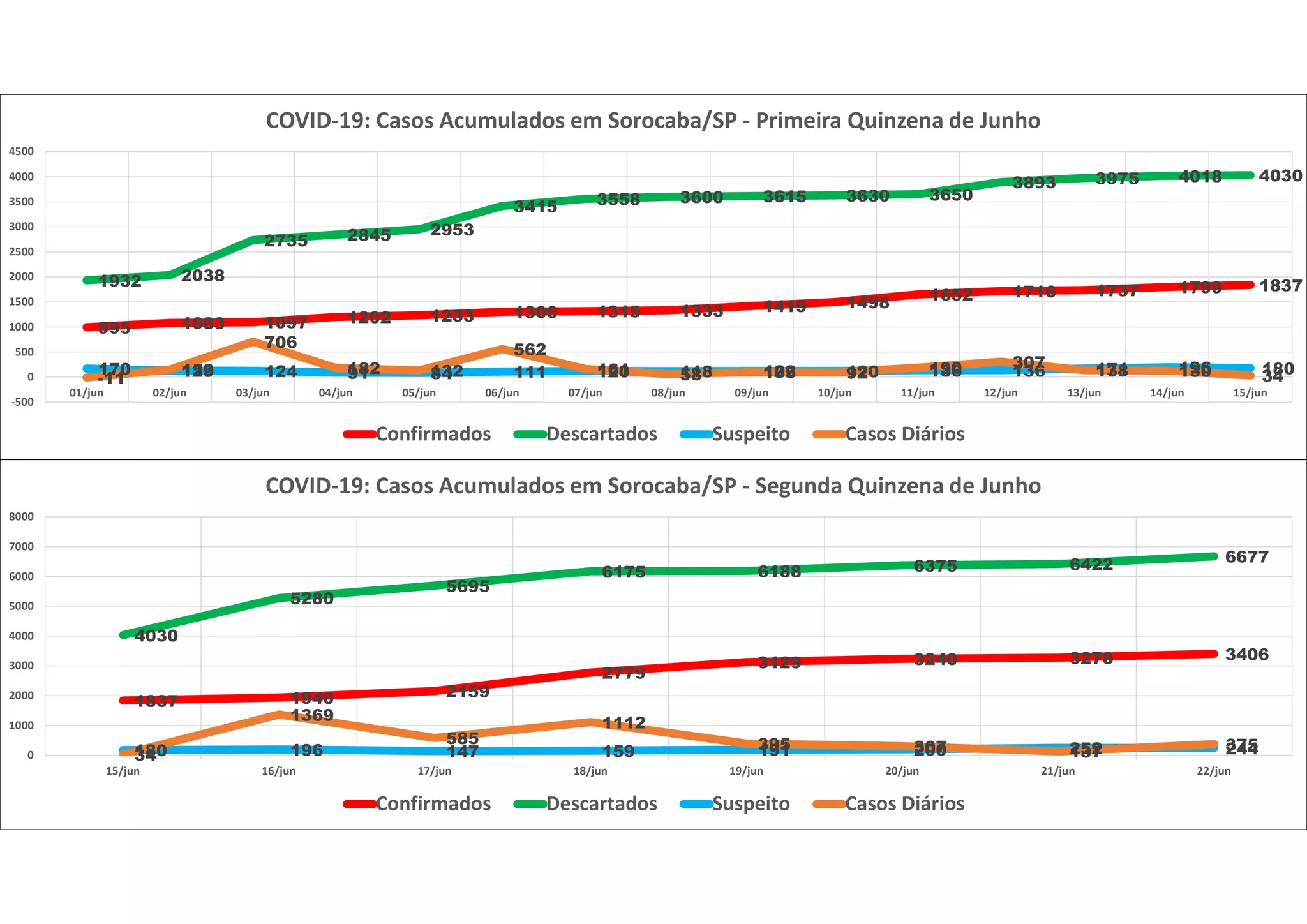 995 1083 1097 1202 1233 1306 1315 1333 1419 1498 1652 1716 1737 1799 18371932 2038
2735 2845 2953
3415 3558 3600 3615 3630 3650
3893 3975 4018 4030
170 129 124 91 84 111 120 118 122 120 136 136 171 196 180
-11 153
706
182 132
562
161 58 105 92 190 307
138 130 34
-500
0
500
1000
1500
2000
2500
3000
3500
4000
4500
01/jun 02/jun 03/jun 04/jun 05/jun 06/jun 07/jun 08/jun 09/jun 10/jun 11/jun 12/jun 13/jun 14/jun 15/jun
COVID-19: Casos Acumulados em Sorocaba/SP - Primeira Quinzena de Junho
Confirmados Descartados Suspeito Casos Diários
1837 1940 2159
2779
3129 3240 3278 3406
4030
5280
5695
6175 6188 6375 6422 6677
180 196 147 159 191 200 252 24434
1369
585
1112
395 307 137 375
0
1000
2000
3000
4000
5000
6000
7000
8000
15/jun 16/jun 17/jun 18/jun 19/jun 20/jun 21/jun 22/jun
COVID-19: Casos Acumulados em Sorocaba/SP - Segunda Quinzena de Junho
Confirmados Descartados Suspeito Casos Diários
 