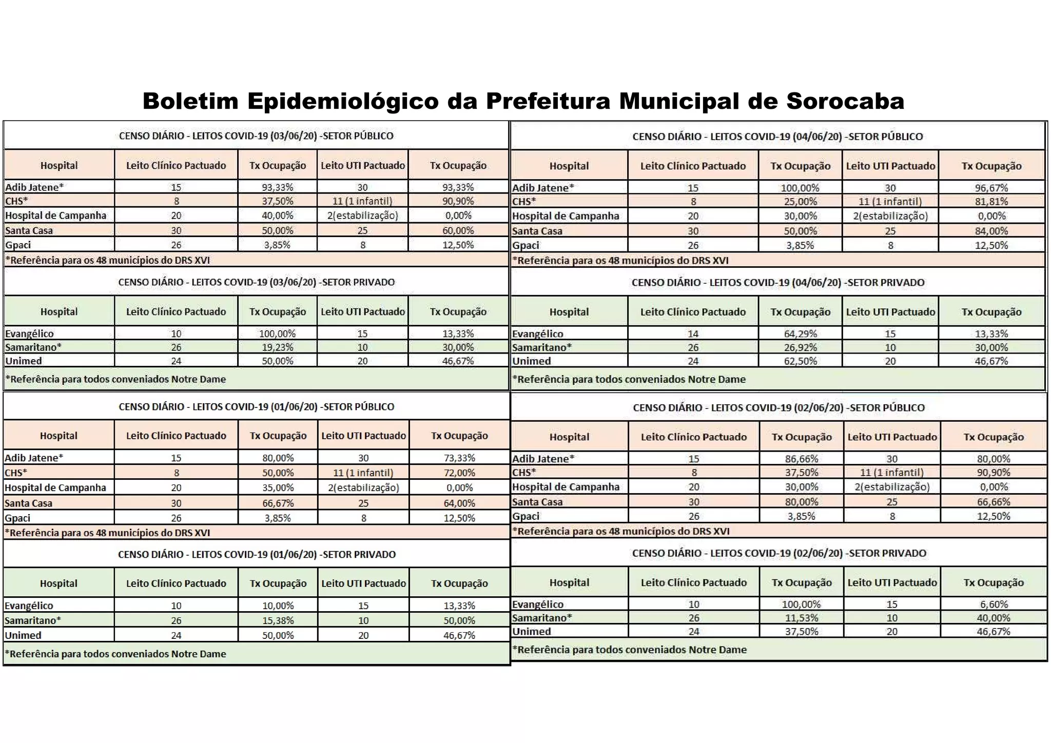 Boletim Epidemiológico da Prefeitura Municipal de Sorocaba
 