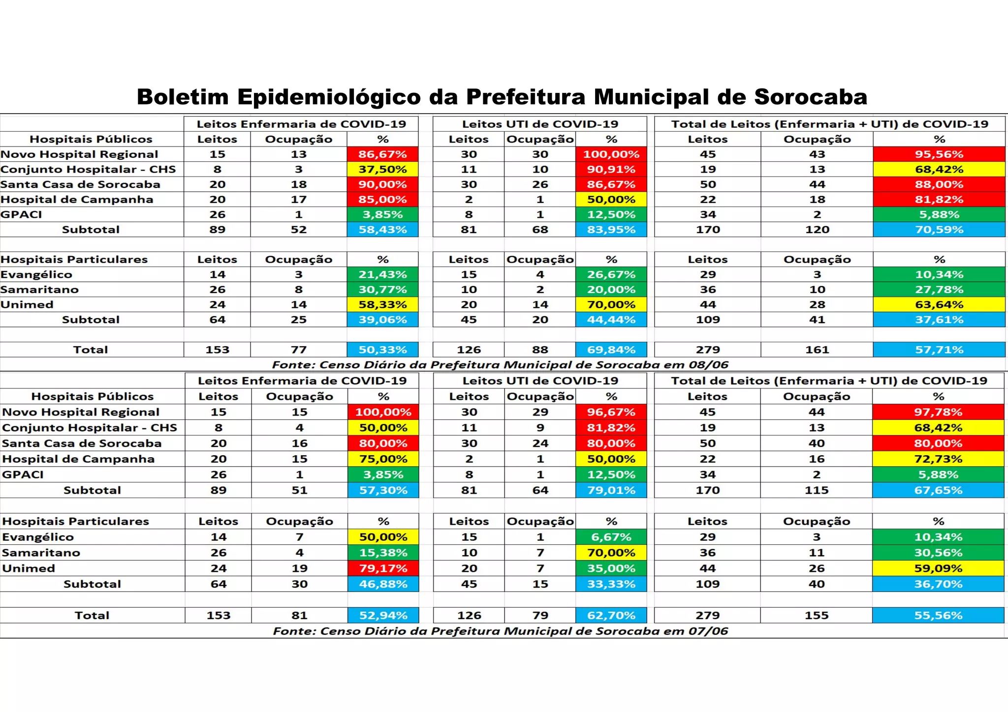 Boletim Epidemiológico da Prefeitura Municipal de Sorocaba
 