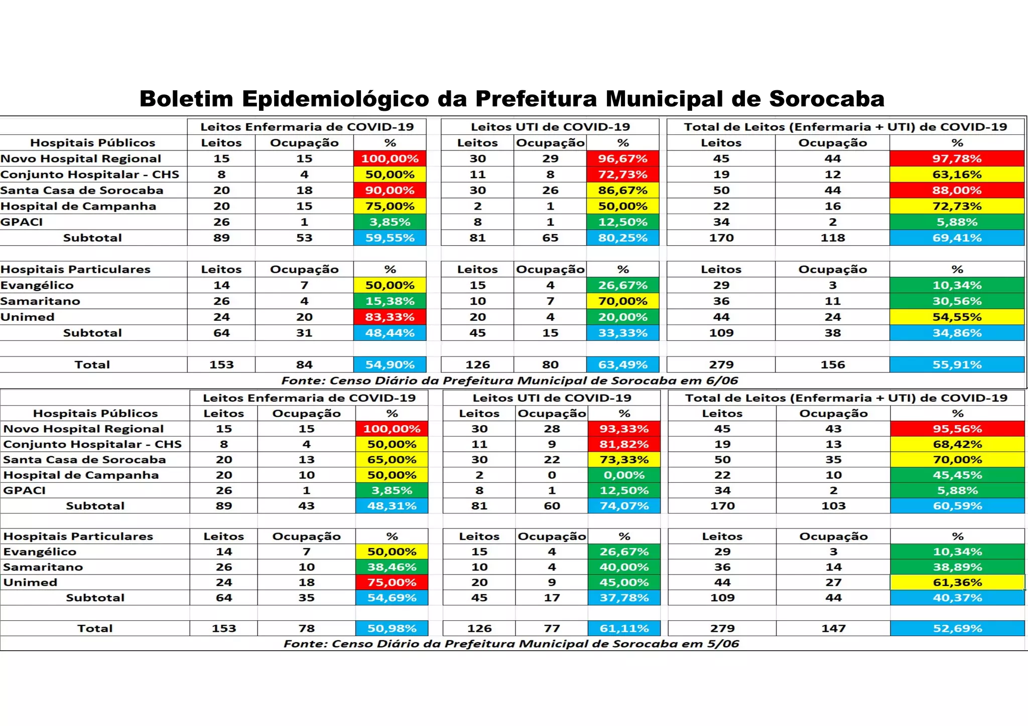 Boletim Epidemiológico da Prefeitura Municipal de Sorocaba
 