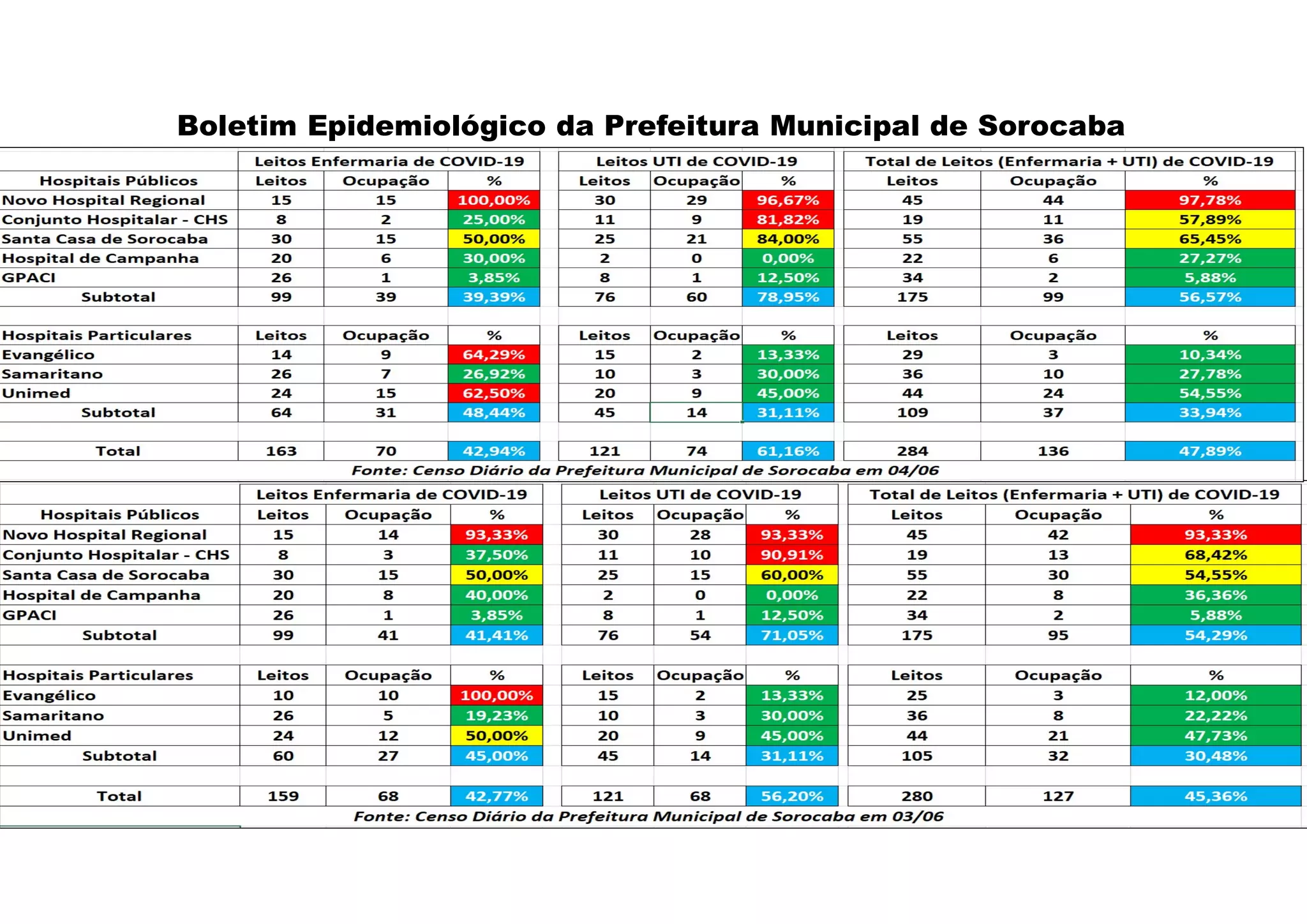 Boletim Epidemiológico da Prefeitura Municipal de Sorocaba
 