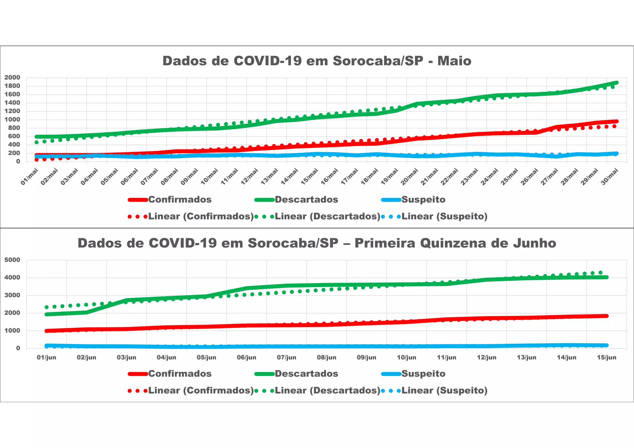 0
200
400
600
800
1000
1200
1400
1600
1800
2000
Dados de COVID-19 em Sorocaba/SP - Maio
Confirmados Descartados Suspeito
Linear (Confirmados) Linear (Descartados) Linear (Suspeito)
0
1000
2000
3000
4000
5000
01/jun 02/jun 03/jun 04/jun 05/jun 06/jun 07/jun 08/jun 09/jun 10/jun 11/jun 12/jun 13/jun 14/jun 15/jun
Dados de COVID-19 em Sorocaba/SP – Primeira Quinzena de Junho
Confirmados Descartados Suspeito
Linear (Confirmados) Linear (Descartados) Linear (Suspeito)
 