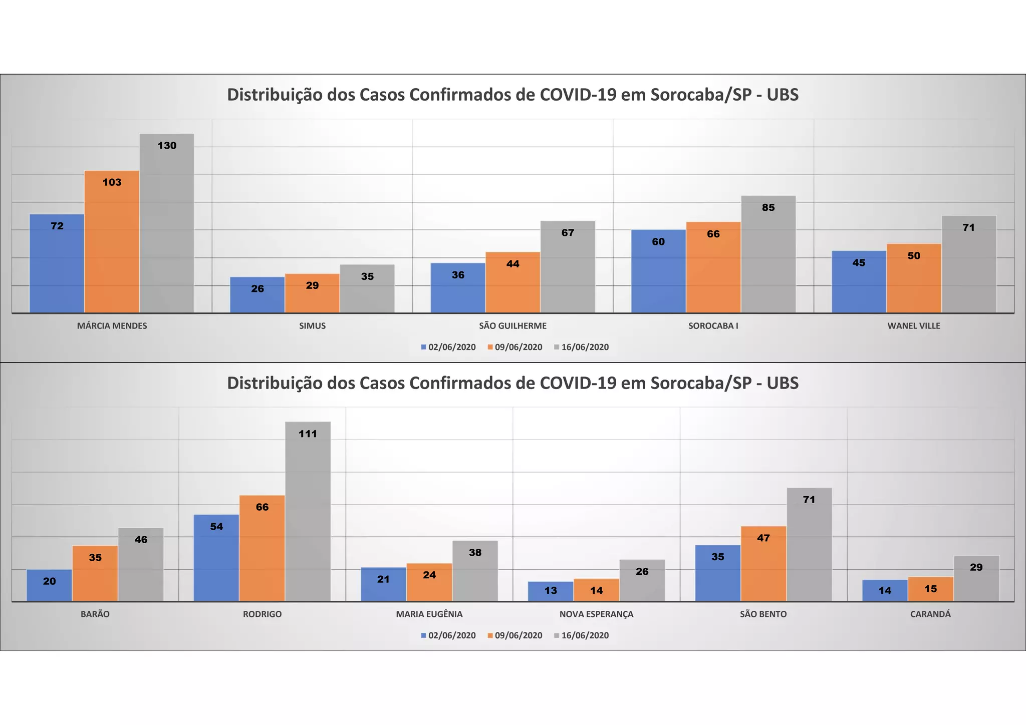 72
26
36
60
45
103
29
44
66
50
130
35
67
85
71
MÁRCIA MENDES SIMUS SÃO GUILHERME SOROCABA I WANEL VILLE
Distribuição dos Casos Confirmados de COVID-19 em Sorocaba/SP - UBS
02/06/2020 09/06/2020 16/06/2020
20
54
21
13
35
14
35
66
24
14
47
15
46
111
38
26
71
29
BARÃO RODRIGO MARIA EUGÊNIA NOVA ESPERANÇA SÃO BENTO CARANDÁ
Distribuição dos Casos Confirmados de COVID-19 em Sorocaba/SP - UBS
02/06/2020 09/06/2020 16/06/2020
 