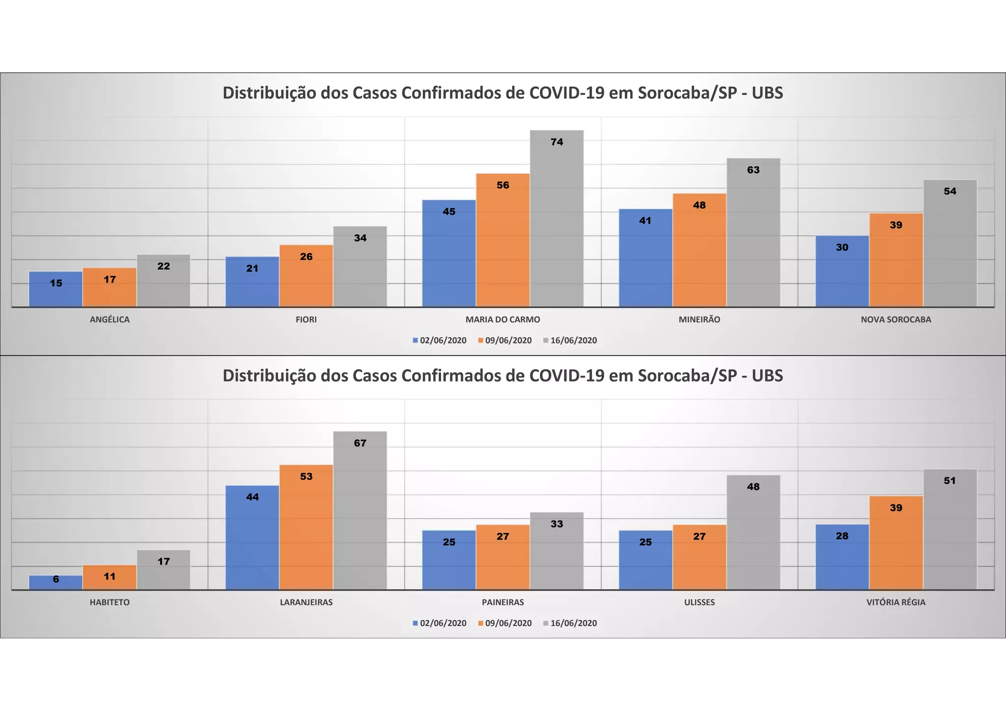 15
21
45
41
30
17
26
56
48
39
22
34
74
63
54
ANGÉLICA FIORI MARIA DO CARMO MINEIRÃO NOVA SOROCABA
Distribuição dos Casos Confirmados de COVID-19 em Sorocaba/SP - UBS
02/06/2020 09/06/2020 16/06/2020
6
44
25 25
28
11
53
27 27
39
17
67
33
48
51
HABITETO LARANJEIRAS PAINEIRAS ULISSES VITÓRIA RÉGIA
Distribuição dos Casos Confirmados de COVID-19 em Sorocaba/SP - UBS
02/06/2020 09/06/2020 16/06/2020
 