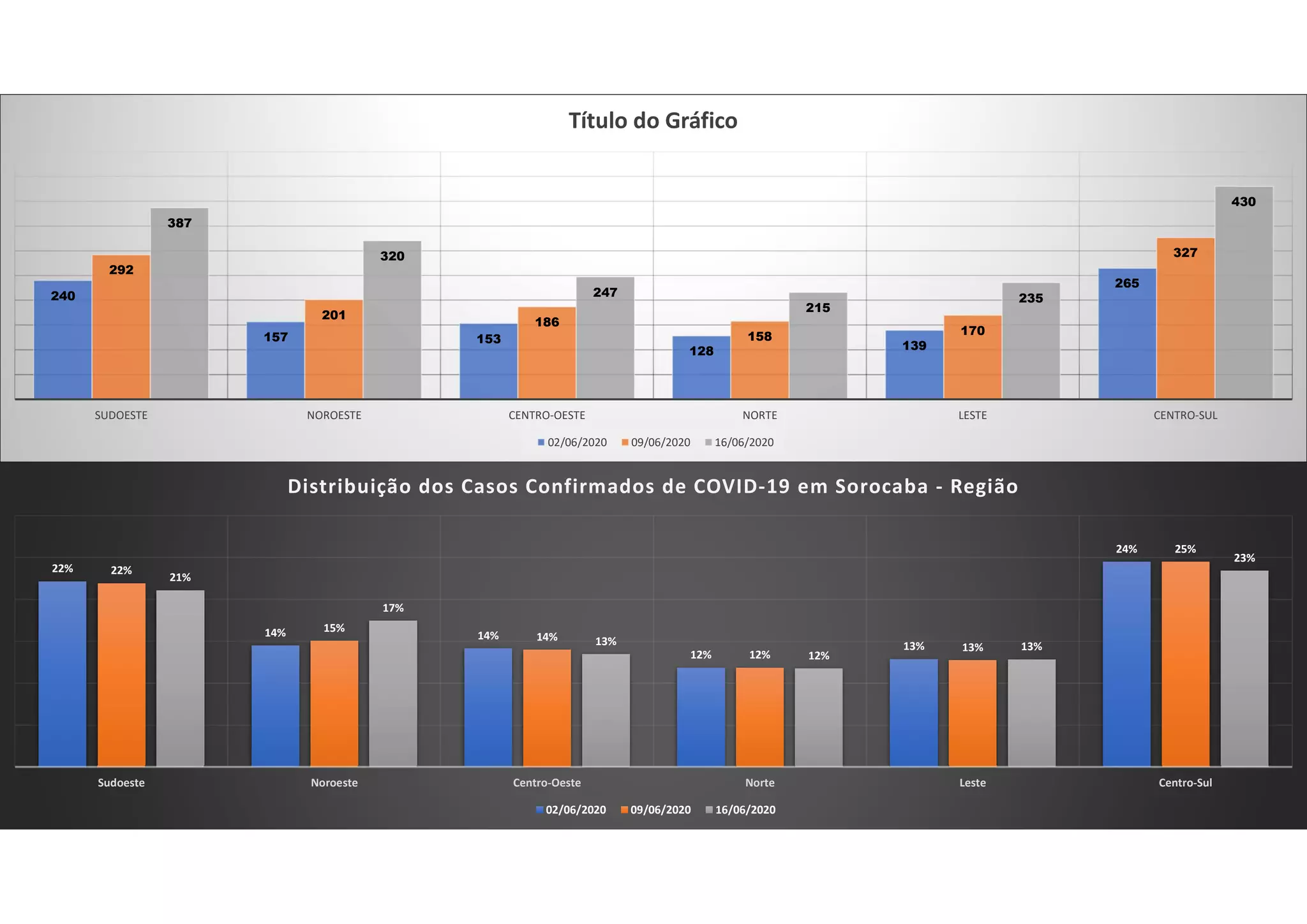240
157 153
128 139
265
292
201
186
158 170
327
387
320
247
215
235
430
SUDOESTE NOROESTE CENTRO-OESTE NORTE LESTE CENTRO-SUL
Título do Gráfico
02/06/2020 09/06/2020 16/06/2020
22%
14% 14%
12%
13%
24%
22%
15%
14%
12%
13%
25%
21%
17%
13%
12%
13%
23%
Sudoeste Noroeste Centro-Oeste Norte Leste Centro-Sul
Distribuição dos Casos Confirmados de COVID-19 em Sorocaba - Região
02/06/2020 09/06/2020 16/06/2020
 