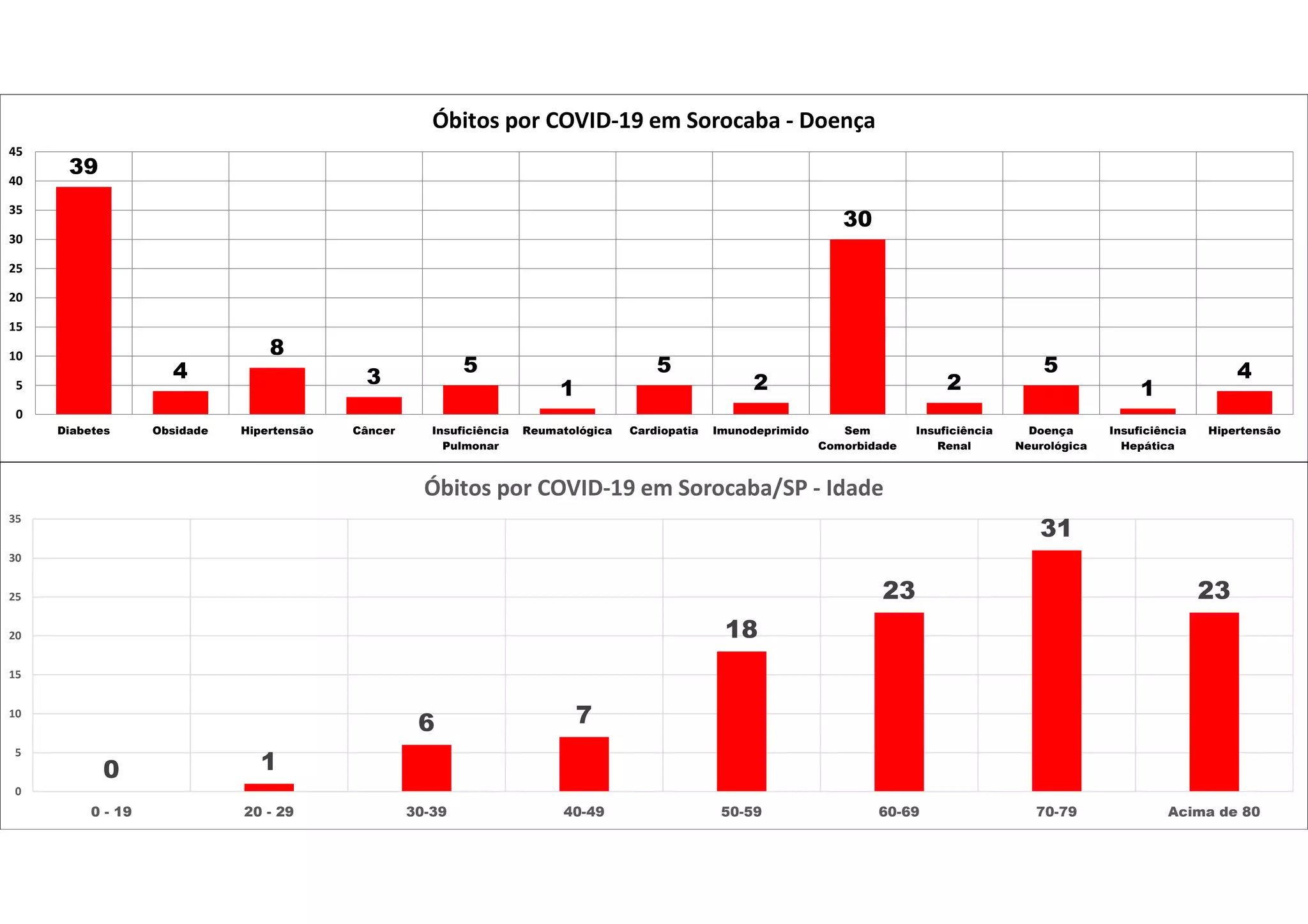 39
4
8
3
5
1
5
2
30
2
5
1
4
0
5
10
15
20
25
30
35
40
45
Diabetes Obsidade Hipertensão Câncer Insuficiência
Pulmonar
Reumatológica Cardiopatia Imunodeprimido Sem
Comorbidade
Insuficiência
Renal
Doença
Neurológica
Insuficiência
Hepática
Hipertensão
Óbitos por COVID-19 em Sorocaba - Doença
0 1
6 7
18
23
31
23
0
5
10
15
20
25
30
35
0 - 19 20 - 29 30-39 40-49 50-59 60-69 70-79 Acima de 80
Óbitos por COVID-19 em Sorocaba/SP - Idade
 