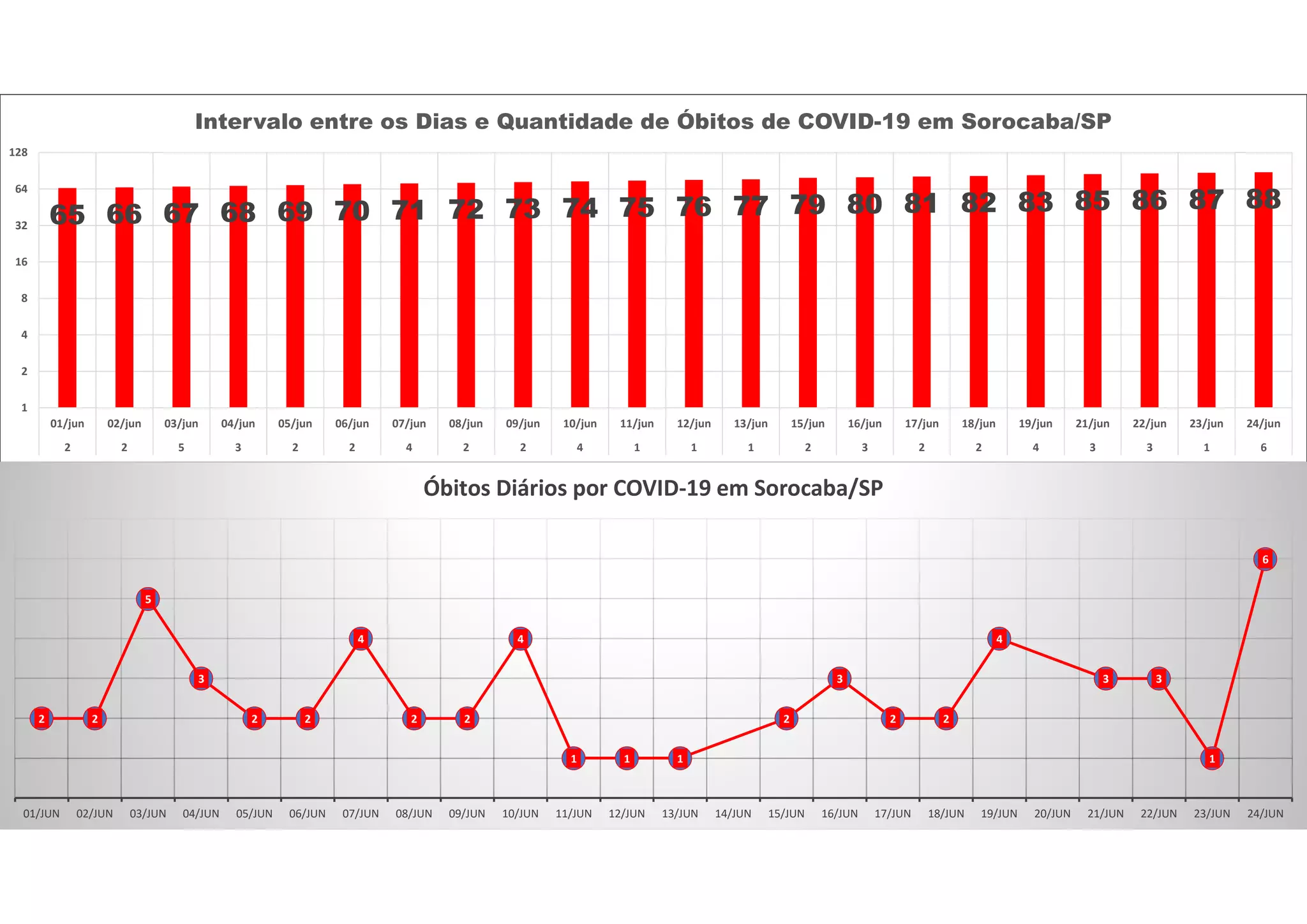 65 66 67 68 69 70 71 72 73 74 75 76 77 79 80 81 82 83 85 86 87 88
1
2
4
8
16
32
64
128
01/jun 02/jun 03/jun 04/jun 05/jun 06/jun 07/jun 08/jun 09/jun 10/jun 11/jun 12/jun 13/jun 15/jun 16/jun 17/jun 18/jun 19/jun 21/jun 22/jun 23/jun 24/jun
2 2 5 3 2 2 4 2 2 4 1 1 1 2 3 2 2 4 3 3 1 6
Intervalo entre os Dias e Quantidade de Óbitos de COVID-19 em Sorocaba/SP
2 2
5
3
2 2
4
2 2
4
1 1 1
2
3
2 2
4
3 3
1
6
01/JUN 02/JUN 03/JUN 04/JUN 05/JUN 06/JUN 07/JUN 08/JUN 09/JUN 10/JUN 11/JUN 12/JUN 13/JUN 14/JUN 15/JUN 16/JUN 17/JUN 18/JUN 19/JUN 20/JUN 21/JUN 22/JUN 23/JUN 24/JUN
Óbitos Diários por COVID-19 em Sorocaba/SP
 