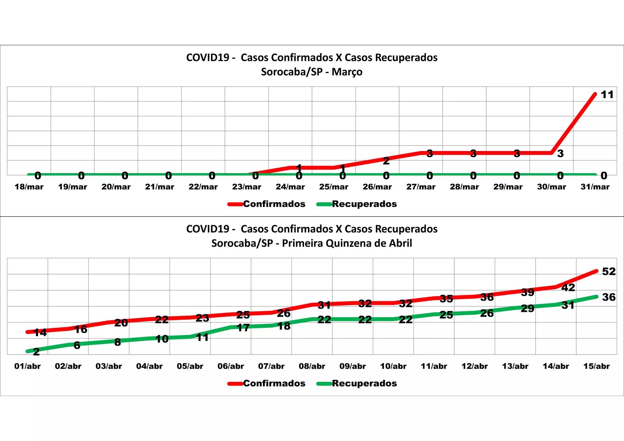0 0 0 0 0 0
1 1
2
3 3 3 3
11
0 0 0 0 0 0 0 0 0 0 0 0 0 0
18/mar 19/mar 20/mar 21/mar 22/mar 23/mar 24/mar 25/mar 26/mar 27/mar 28/mar 29/mar 30/mar 31/mar
COVID19 - Casos Confirmados X Casos Recuperados
Sorocaba/SP - Março
Confirmados Recuperados
14 16
20 22 23 25 26
31 32 32 35 36 39 42
52
2
6 8 10 11
17 18
22 22 22 25 26 29 31
36
01/abr 02/abr 03/abr 04/abr 05/abr 06/abr 07/abr 08/abr 09/abr 10/abr 11/abr 12/abr 13/abr 14/abr 15/abr
COVID19 - Casos Confirmados X Casos Recuperados
Sorocaba/SP - Primeira Quinzena de Abril
Confirmados Recuperados
 