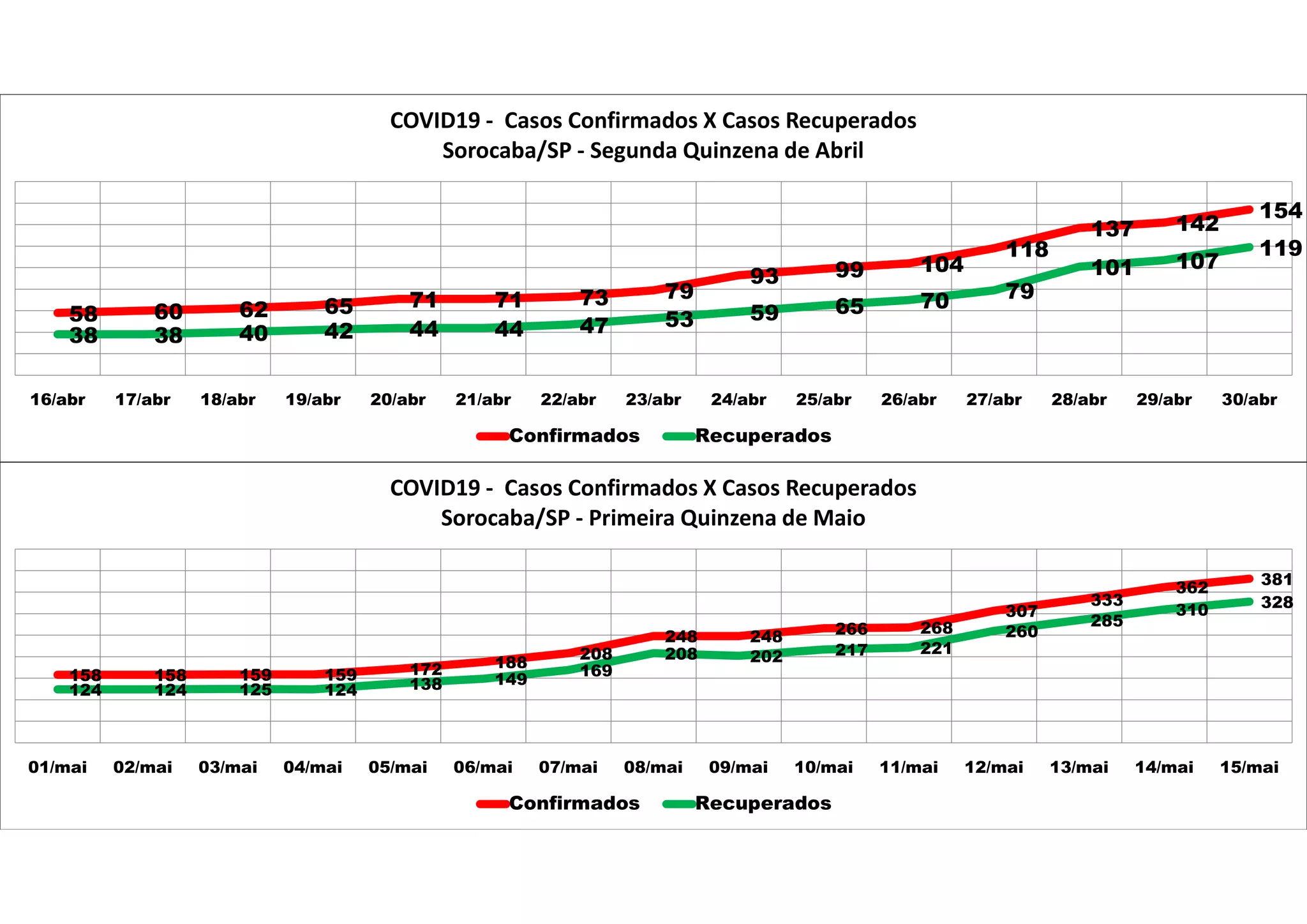 58 60 62 65 71 71 73 79
93 99 104
118
137 142
154
38 38 40 42 44 44 47 53 59 65 70 79
101 107
119
16/abr 17/abr 18/abr 19/abr 20/abr 21/abr 22/abr 23/abr 24/abr 25/abr 26/abr 27/abr 28/abr 29/abr 30/abr
COVID19 - Casos Confirmados X Casos Recuperados
Sorocaba/SP - Segunda Quinzena de Abril
Confirmados Recuperados
158 158 159 159 172 188
208
248 248 266 268
307
333
362 381
124 124 125 124 138 149
169
208 202 217 221
260
285
310 328
01/mai 02/mai 03/mai 04/mai 05/mai 06/mai 07/mai 08/mai 09/mai 10/mai 11/mai 12/mai 13/mai 14/mai 15/mai
COVID19 - Casos Confirmados X Casos Recuperados
Sorocaba/SP - Primeira Quinzena de Maio
Confirmados Recuperados
 