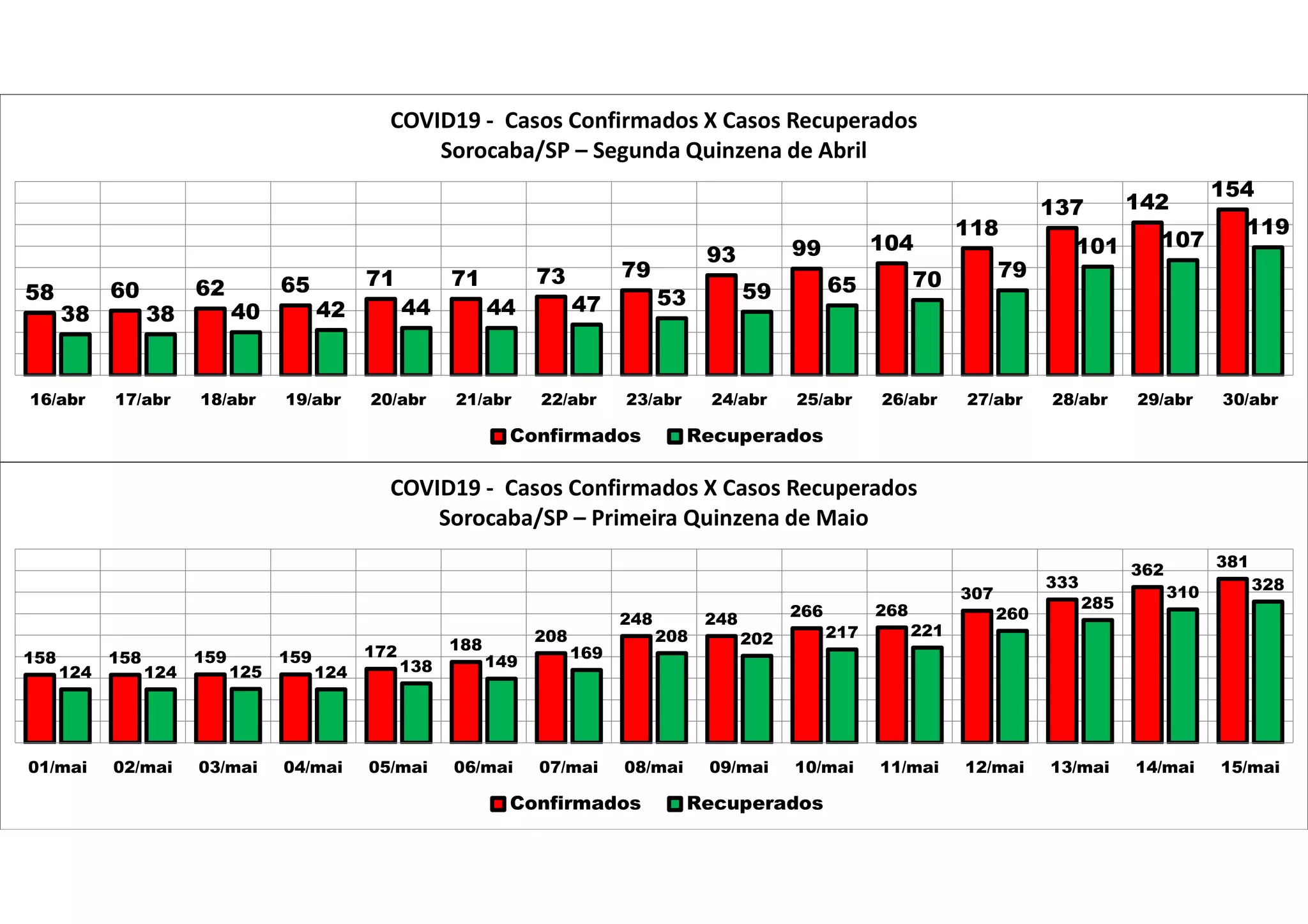58 60 62 65 71 71 73 79
93 99 104
118
137 142
154
38 38 40 42 44 44 47 53 59 65 70 79
101 107
119
16/abr 17/abr 18/abr 19/abr 20/abr 21/abr 22/abr 23/abr 24/abr 25/abr 26/abr 27/abr 28/abr 29/abr 30/abr
COVID19 - Casos Confirmados X Casos Recuperados
Sorocaba/SP – Segunda Quinzena de Abril
Confirmados Recuperados
158 158 159 159 172 188
208
248 248 266 268
307
333
362
381
124 124 125 124 138 149
169
208 202 217 221
260
285
310 328
01/mai 02/mai 03/mai 04/mai 05/mai 06/mai 07/mai 08/mai 09/mai 10/mai 11/mai 12/mai 13/mai 14/mai 15/mai
COVID19 - Casos Confirmados X Casos Recuperados
Sorocaba/SP – Primeira Quinzena de Maio
Confirmados Recuperados
 