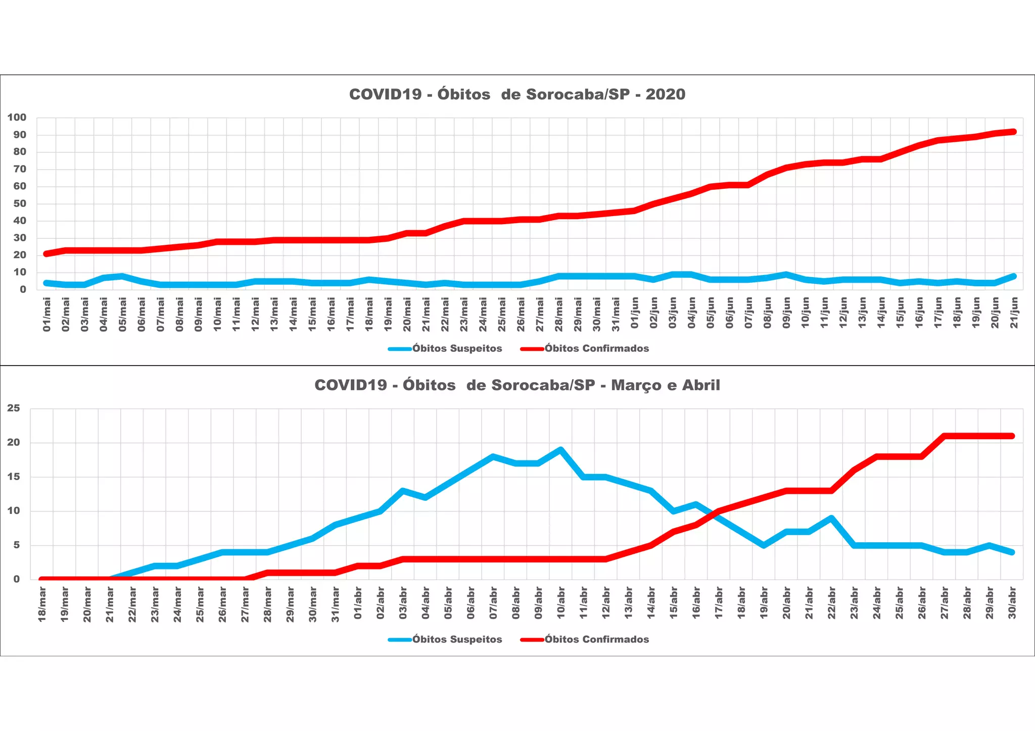 0
5
10
15
20
25
18/mar
19/mar
20/mar
21/mar
22/mar
23/mar
24/mar
25/mar
26/mar
27/mar
28/mar
29/mar
30/mar
31/mar
01/abr
02/abr
03/abr
04/abr
05/abr
06/abr
07/abr
08/abr
09/abr
10/abr
11/abr
12/abr
13/abr
14/abr
15/abr
16/abr
17/abr
18/abr
19/abr
20/abr
21/abr
22/abr
23/abr
24/abr
25/abr
26/abr
27/abr
28/abr
29/abr
30/abr
COVID19 - Óbitos de Sorocaba/SP - Março e Abril
Óbitos Suspeitos Óbitos Confirmados
0
10
20
30
40
50
60
70
80
90
100
01/mai
02/mai
03/mai
04/mai
05/mai
06/mai
07/mai
08/mai
09/mai
10/mai
11/mai
12/mai
13/mai
14/mai
15/mai
16/mai
17/mai
18/mai
19/mai
20/mai
21/mai
22/mai
23/mai
24/mai
25/mai
26/mai
27/mai
28/mai
29/mai
30/mai
31/mai
01/jun
02/jun
03/jun
04/jun
05/jun
06/jun
07/jun
08/jun
09/jun
10/jun
11/jun
12/jun
13/jun
14/jun
15/jun
16/jun
17/jun
18/jun
19/jun
20/jun
21/jun
COVID19 - Óbitos de Sorocaba/SP - 2020
Óbitos Suspeitos Óbitos Confirmados
 
