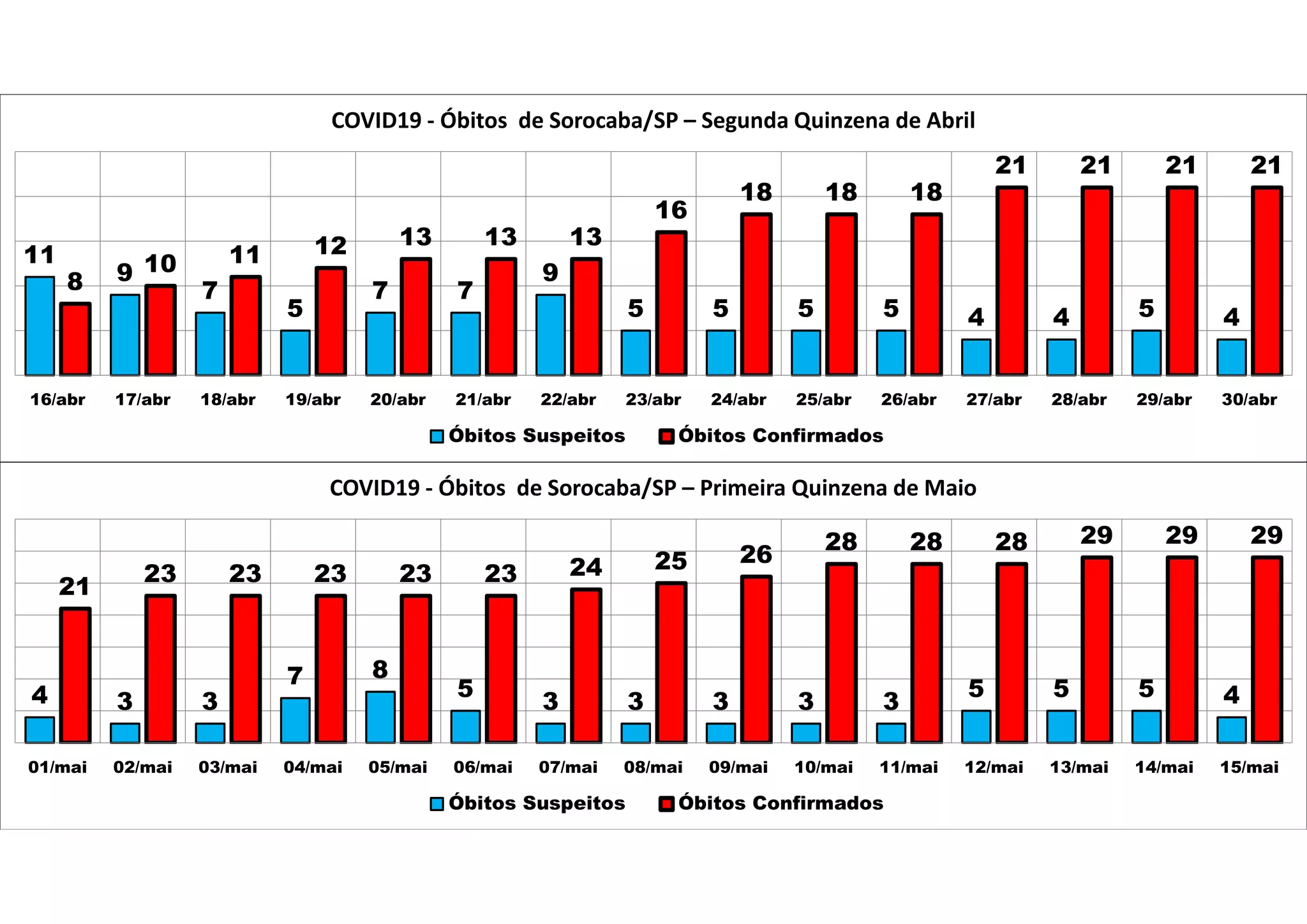 4 3 3
7 8
5
3 3 3 3 3
5 5 5 4
21
23 23 23 23 23 24 25 26
28 28 28 29 29 29
01/mai 02/mai 03/mai 04/mai 05/mai 06/mai 07/mai 08/mai 09/mai 10/mai 11/mai 12/mai 13/mai 14/mai 15/mai
COVID19 - Óbitos de Sorocaba/SP – Primeira Quinzena de Maio
Óbitos Suspeitos Óbitos Confirmados
11
9
7
5
7 7
9
5 5 5 5 4 4 5 4
8
10 11 12 13 13 13
16
18 18 18
21 21 21 21
16/abr 17/abr 18/abr 19/abr 20/abr 21/abr 22/abr 23/abr 24/abr 25/abr 26/abr 27/abr 28/abr 29/abr 30/abr
COVID19 - Óbitos de Sorocaba/SP – Segunda Quinzena de Abril
Óbitos Suspeitos Óbitos Confirmados
 