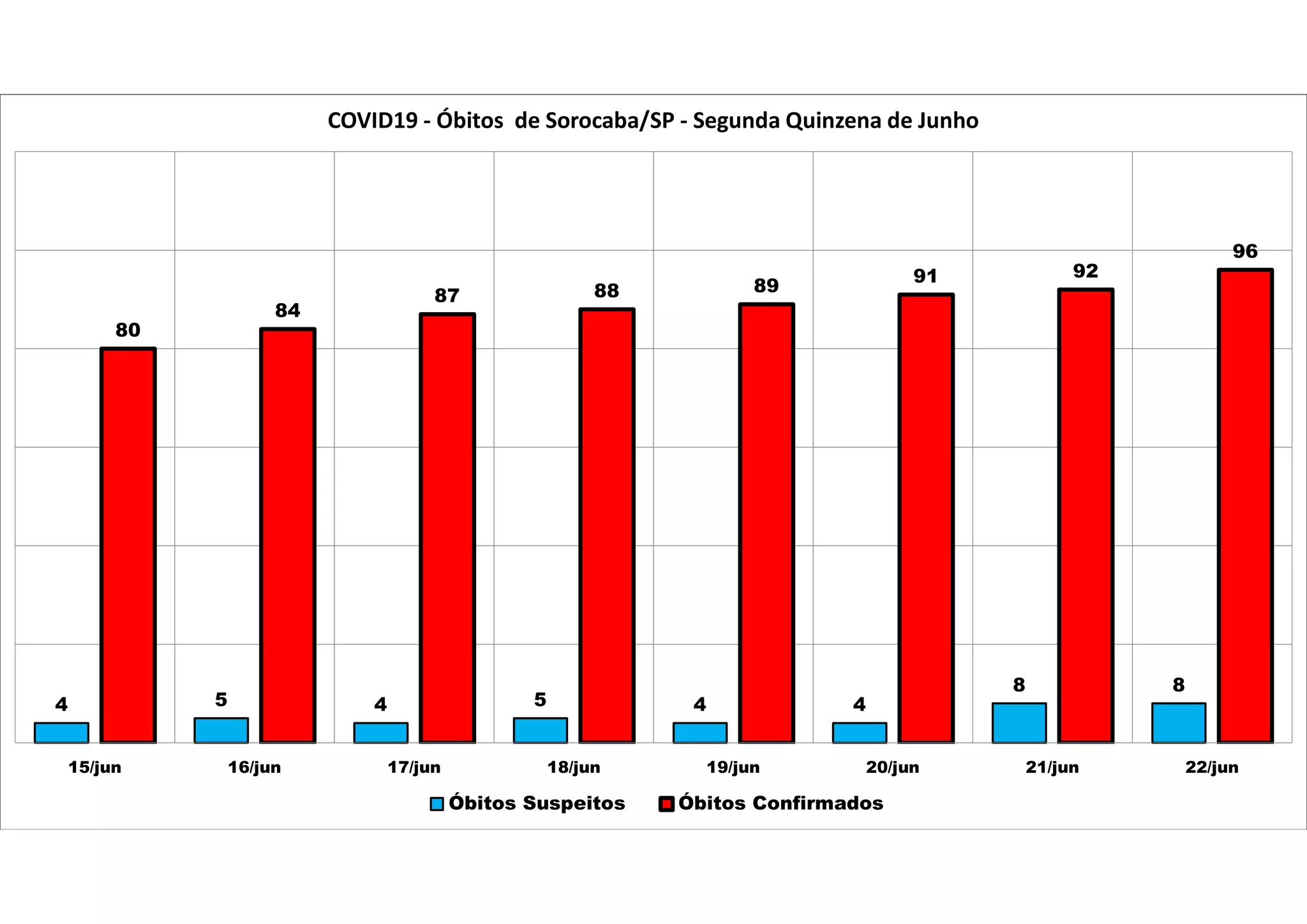 4 5 4 5 4 4
8 8
80
84
87 88 89
91 92
96
15/jun 16/jun 17/jun 18/jun 19/jun 20/jun 21/jun 22/jun
COVID19 - Óbitos de Sorocaba/SP - Segunda Quinzena de Junho
Óbitos Suspeitos Óbitos Confirmados
 