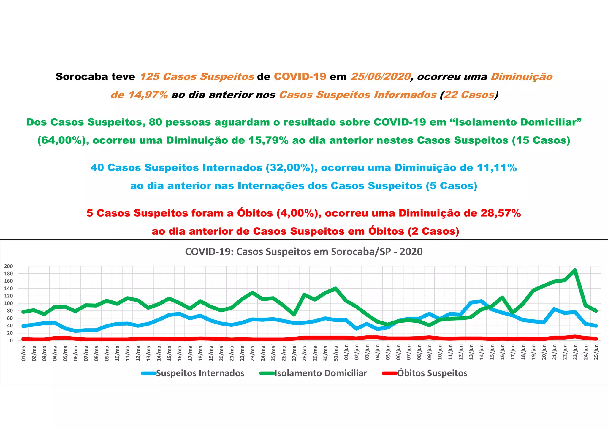 Sorocaba teve 125 Casos Suspeitos de COVID-19 em 25/06/2020, ocorreu uma Diminuição
de 14,97% ao dia anterior nos Casos Suspeitos Informados (22 Casos)
Dos Casos Suspeitos, 80 pessoas aguardam o resultado sobre COVID-19 em “Isolamento Domiciliar”
(64,00%), ocorreu uma Diminuição de 15,79% ao dia anterior nestes Casos Suspeitos (15 Casos)
40 Casos Suspeitos Internados (32,00%), ocorreu uma Diminuição de 11,11%
ao dia anterior nas Internações dos Casos Suspeitos (5 Casos)
5 Casos Suspeitos foram a Óbitos (4,00%), ocorreu uma Diminuição de 28,57%
ao dia anterior de Casos Suspeitos em Óbitos (2 Casos)
0
20
40
60
80
100
120
140
160
180
200
01/mai
02/mai
03/mai
04/mai
05/mai
06/mai
07/mai
08/mai
09/mai
10/mai
11/mai
12/mai
13/mai
14/mai
15/mai
16/mai
17/mai
18/mai
19/mai
20/mai
21/mai
22/mai
23/mai
24/mai
25/mai
26/mai
27/mai
28/mai
29/mai
30/mai
31/mai
01/jun
02/jun
03/jun
04/jun
05/jun
06/jun
07/jun
08/jun
09/jun
10/jun
11/jun
12/jun
13/jun
14/jun
15/jun
16/jun
17/jun
18/jun
19/jun
20/jun
21/jun
22/jun
23/jun
24/jun
25/jun
COVID-19: Casos Suspeitos em Sorocaba/SP - 2020
Suspeitos Internados Isolamento Domiciliar Óbitos Suspeitos
 