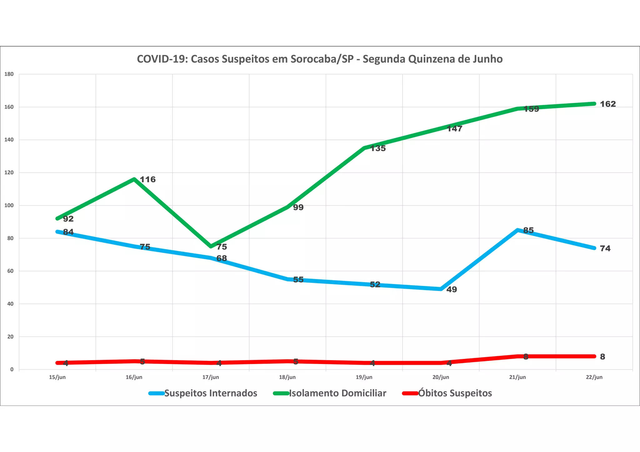 84
75
68
55
52
49
85
74
92
116
75
99
135
147
159
162
4 5 4 5 4 4
8 8
0
20
40
60
80
100
120
140
160
180
15/jun 16/jun 17/jun 18/jun 19/jun 20/jun 21/jun 22/jun
COVID-19: Casos Suspeitos em Sorocaba/SP - Segunda Quinzena de Junho
Suspeitos Internados Isolamento Domiciliar Óbitos Suspeitos
 