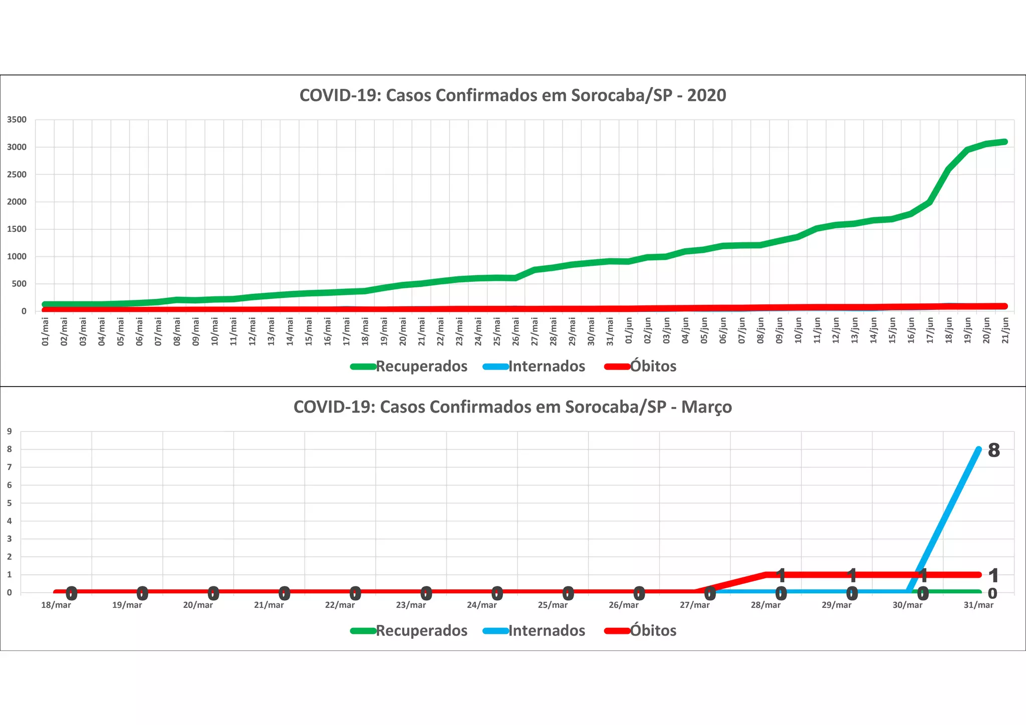 0 0 0 0 0 0 0 0 0 0 0 0 0 00 0 0 0 0 0 0 0 0 0 0 0 0
8
0 0 0 0 0 0 0 0 0 0
1 1 1 1
0
1
2
3
4
5
6
7
8
9
18/mar 19/mar 20/mar 21/mar 22/mar 23/mar 24/mar 25/mar 26/mar 27/mar 28/mar 29/mar 30/mar 31/mar
COVID-19: Casos Confirmados em Sorocaba/SP - Março
Recuperados Internados Óbitos
0
500
1000
1500
2000
2500
3000
3500
01/mai
02/mai
03/mai
04/mai
05/mai
06/mai
07/mai
08/mai
09/mai
10/mai
11/mai
12/mai
13/mai
14/mai
15/mai
16/mai
17/mai
18/mai
19/mai
20/mai
21/mai
22/mai
23/mai
24/mai
25/mai
26/mai
27/mai
28/mai
29/mai
30/mai
31/mai
01/jun
02/jun
03/jun
04/jun
05/jun
06/jun
07/jun
08/jun
09/jun
10/jun
11/jun
12/jun
13/jun
14/jun
15/jun
16/jun
17/jun
18/jun
19/jun
20/jun
21/jun
COVID-19: Casos Confirmados em Sorocaba/SP - 2020
Recuperados Internados Óbitos
 