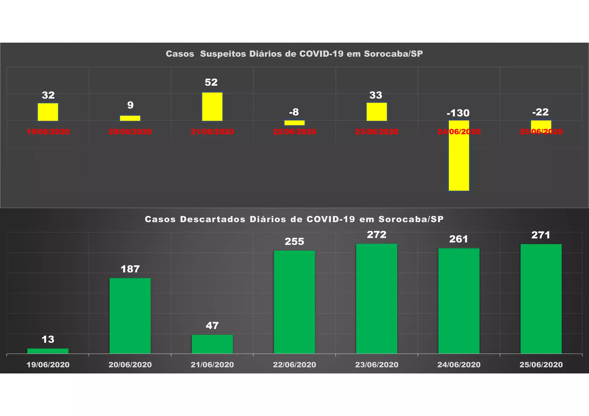32
9
52
-8
33
-130 -22
19/06/2020 20/06/2020 21/06/2020 22/06/2020 23/06/2020 24/06/2020 25/06/2020
Casos Suspeitos Diários de COVID-19 em Sorocaba/SP
13
187
47
255
272 261 271
19/06/2020 20/06/2020 21/06/2020 22/06/2020 23/06/2020 24/06/2020 25/06/2020
Casos Descartados Diários de COVID-19 em Sorocaba/SP
 