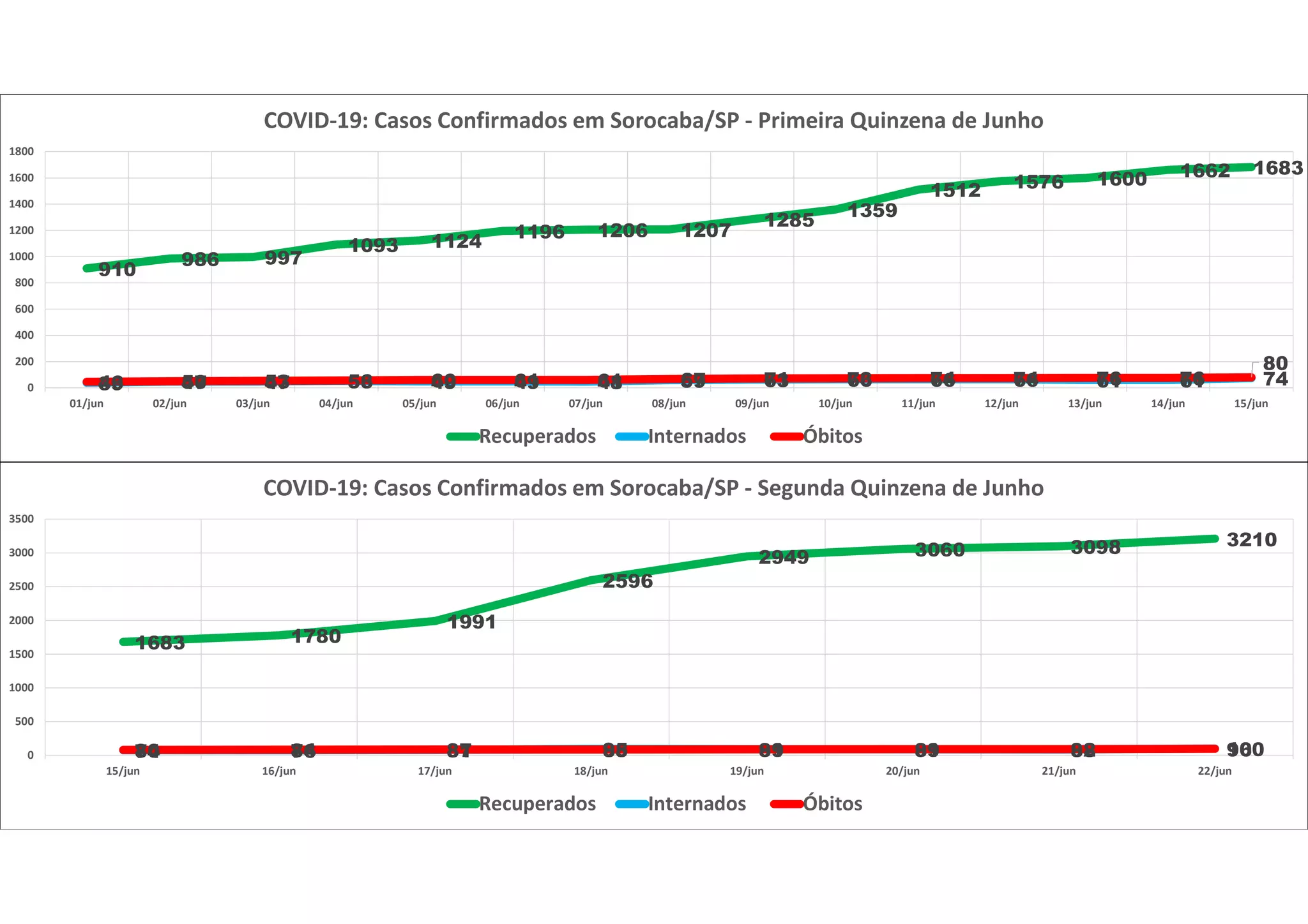 910
986 997
1093 1124 1196 1206 1207
1285
1359
1512 1576 1600 1662 1683
39 47 47 53 49 49 48 59 63 66 66 66 61 61 7446 50 53 56 60 61 61 67 71 73 74 74 76 76
80
0
200
400
600
800
1000
1200
1400
1600
1800
01/jun 02/jun 03/jun 04/jun 05/jun 06/jun 07/jun 08/jun 09/jun 10/jun 11/jun 12/jun 13/jun 14/jun 15/jun
COVID-19: Casos Confirmados em Sorocaba/SP - Primeira Quinzena de Junho
Recuperados Internados Óbitos
1683 1780
1991
2596
2949 3060 3098 3210
74 76 81 95 91 89 88 10080 84 87 88 89 91 92 960
500
1000
1500
2000
2500
3000
3500
15/jun 16/jun 17/jun 18/jun 19/jun 20/jun 21/jun 22/jun
COVID-19: Casos Confirmados em Sorocaba/SP - Segunda Quinzena de Junho
Recuperados Internados Óbitos
 