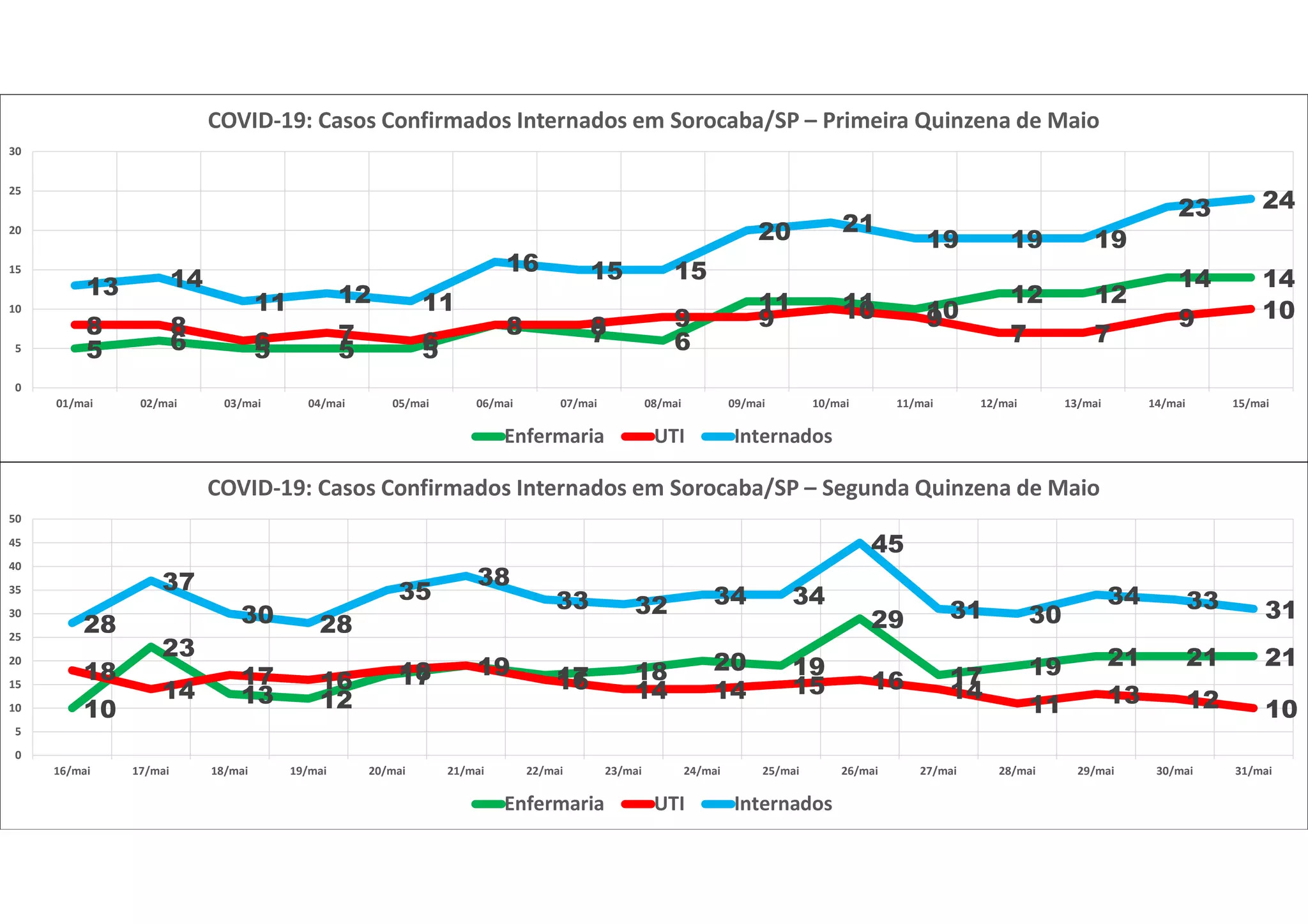 5 6 5 5 5
8 7 6
11 11 10
12 12
14 14
8 8
6 7 6
8 8 9 9 10 9
7 7
9 10
13 14
11 12 11
16 15 15
20 21
19 19 19
23 24
0
5
10
15
20
25
30
01/mai 02/mai 03/mai 04/mai 05/mai 06/mai 07/mai 08/mai 09/mai 10/mai 11/mai 12/mai 13/mai 14/mai 15/mai
COVID-19: Casos Confirmados Internados em Sorocaba/SP – Primeira Quinzena de Maio
Enfermaria UTI Internados
10
23
13 12
17 19 17 18 20 19
29
17 19 21 21 21
18
14
17 16 18 19
16 14 14 15 16 14
11 13 12 10
28
37
30 28
35
38
33 32 34 34
45
31 30
34 33 31
0
5
10
15
20
25
30
35
40
45
50
16/mai 17/mai 18/mai 19/mai 20/mai 21/mai 22/mai 23/mai 24/mai 25/mai 26/mai 27/mai 28/mai 29/mai 30/mai 31/mai
COVID-19: Casos Confirmados Internados em Sorocaba/SP – Segunda Quinzena de Maio
Enfermaria UTI Internados
 