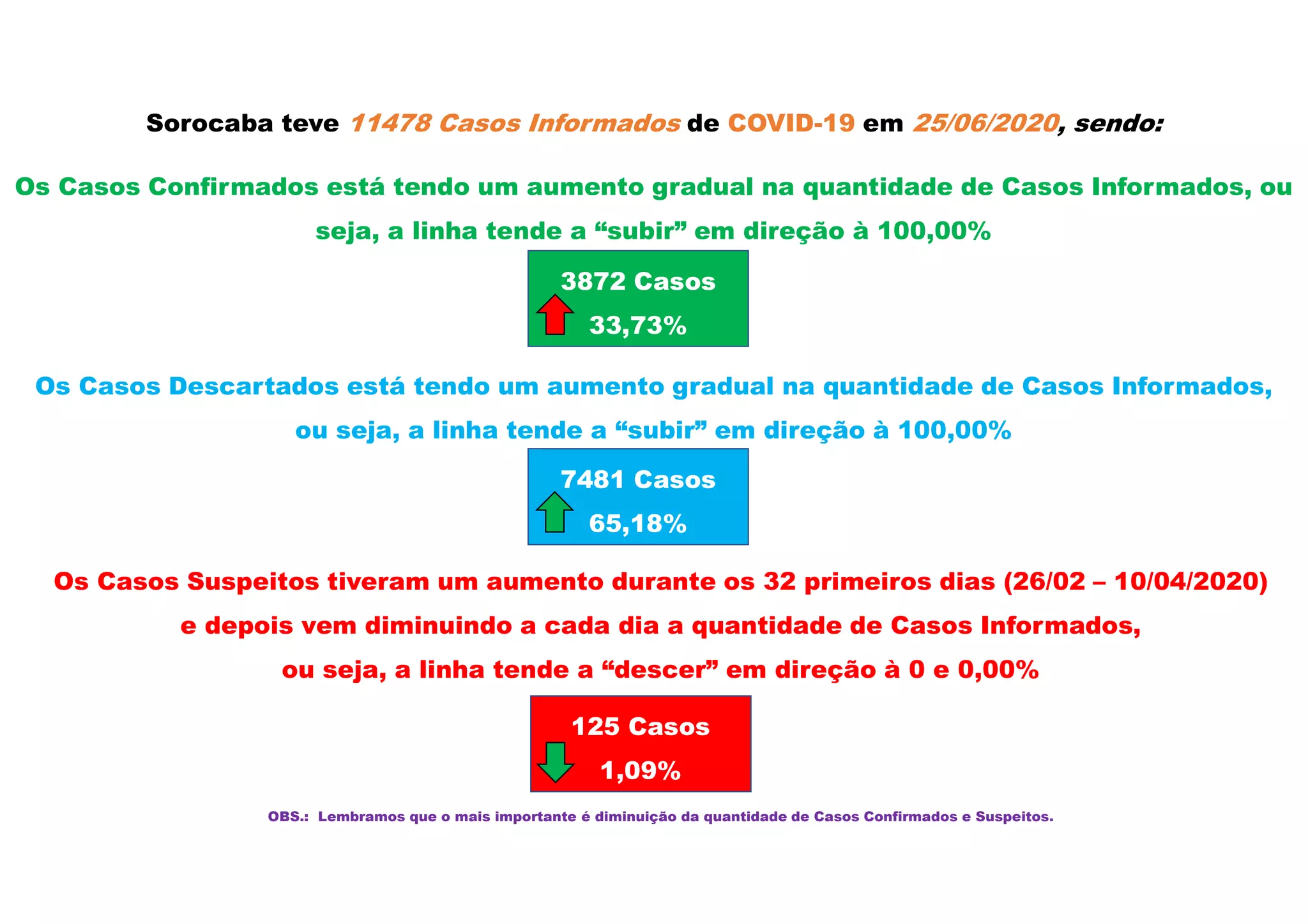 Sorocaba teve 11478 Casos Informados de COVID-19 em 25/06/2020, sendo:
Os Casos Confirmados está tendo um aumento gradual na quantidade de Casos Informados, ou
seja, a linha tende a “subir” em direção à 100,00%
Os Casos Descartados está tendo um aumento gradual na quantidade de Casos Informados,
ou seja, a linha tende a “subir” em direção à 100,00%
Os Casos Suspeitos tiveram um aumento durante os 32 primeiros dias (26/02 – 10/04/2020)
e depois vem diminuindo a cada dia a quantidade de Casos Informados,
ou seja, a linha tende a “descer” em direção à 0 e 0,00%
3872 Casos
33,73%
7481 Casos
65,18%
125 Casos
1,09%
OBS.: Lembramos que o mais importante é diminuição da quantidade de Casos Confirmados e Suspeitos.
 