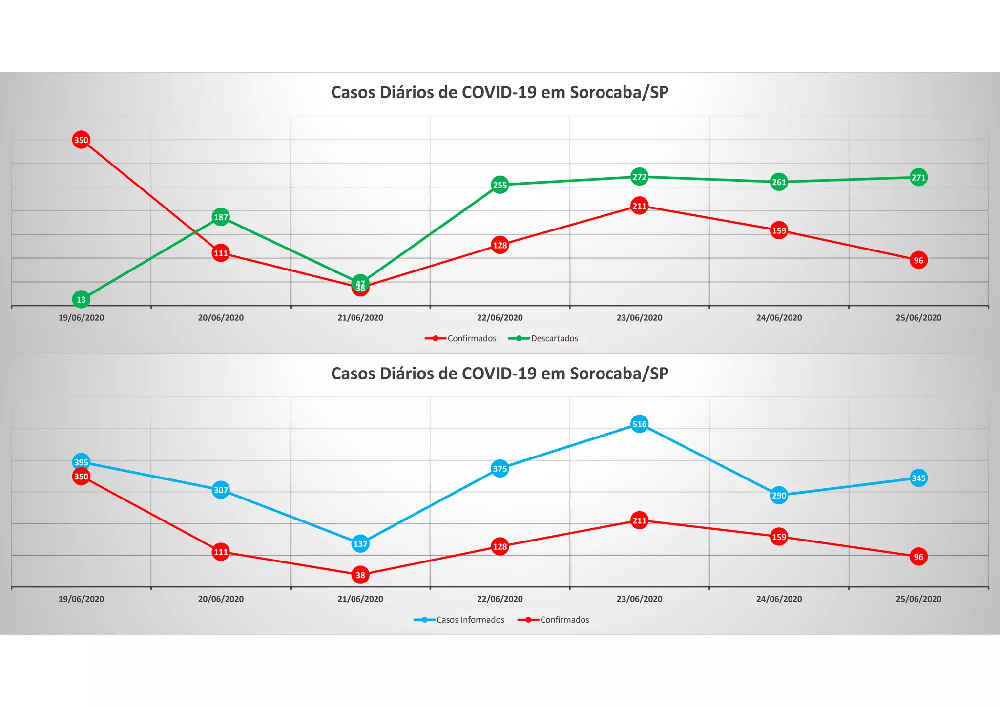 350
111
38
128
211
159
96
13
187
47
255
272
261
271
19/06/2020 20/06/2020 21/06/2020 22/06/2020 23/06/2020 24/06/2020 25/06/2020
Casos Diários de COVID-19 em Sorocaba/SP
Confirmados Descartados
395
307
137
375
516
290
345350
111
38
128
211
159
96
19/06/2020 20/06/2020 21/06/2020 22/06/2020 23/06/2020 24/06/2020 25/06/2020
Casos Diários de COVID-19 em Sorocaba/SP
Casos Informados Confirmados
 