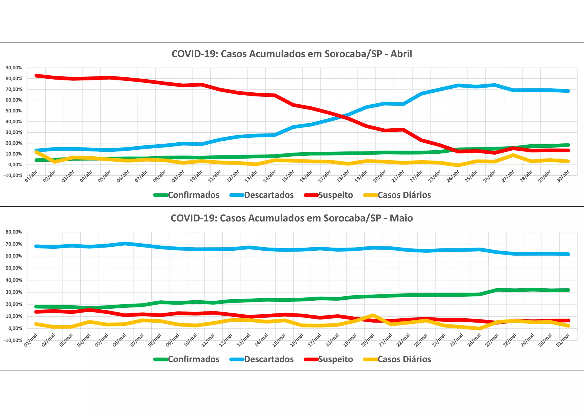 -10,00%
0,00%
10,00%
20,00%
30,00%
40,00%
50,00%
60,00%
70,00%
80,00%
90,00%
COVID-19: Casos Acumulados em Sorocaba/SP - Abril
Confirmados Descartados Suspeito Casos Diários
-10,00%
0,00%
10,00%
20,00%
30,00%
40,00%
50,00%
60,00%
70,00%
80,00%
COVID-19: Casos Acumulados em Sorocaba/SP - Maio
Confirmados Descartados Suspeito Casos Diários
 