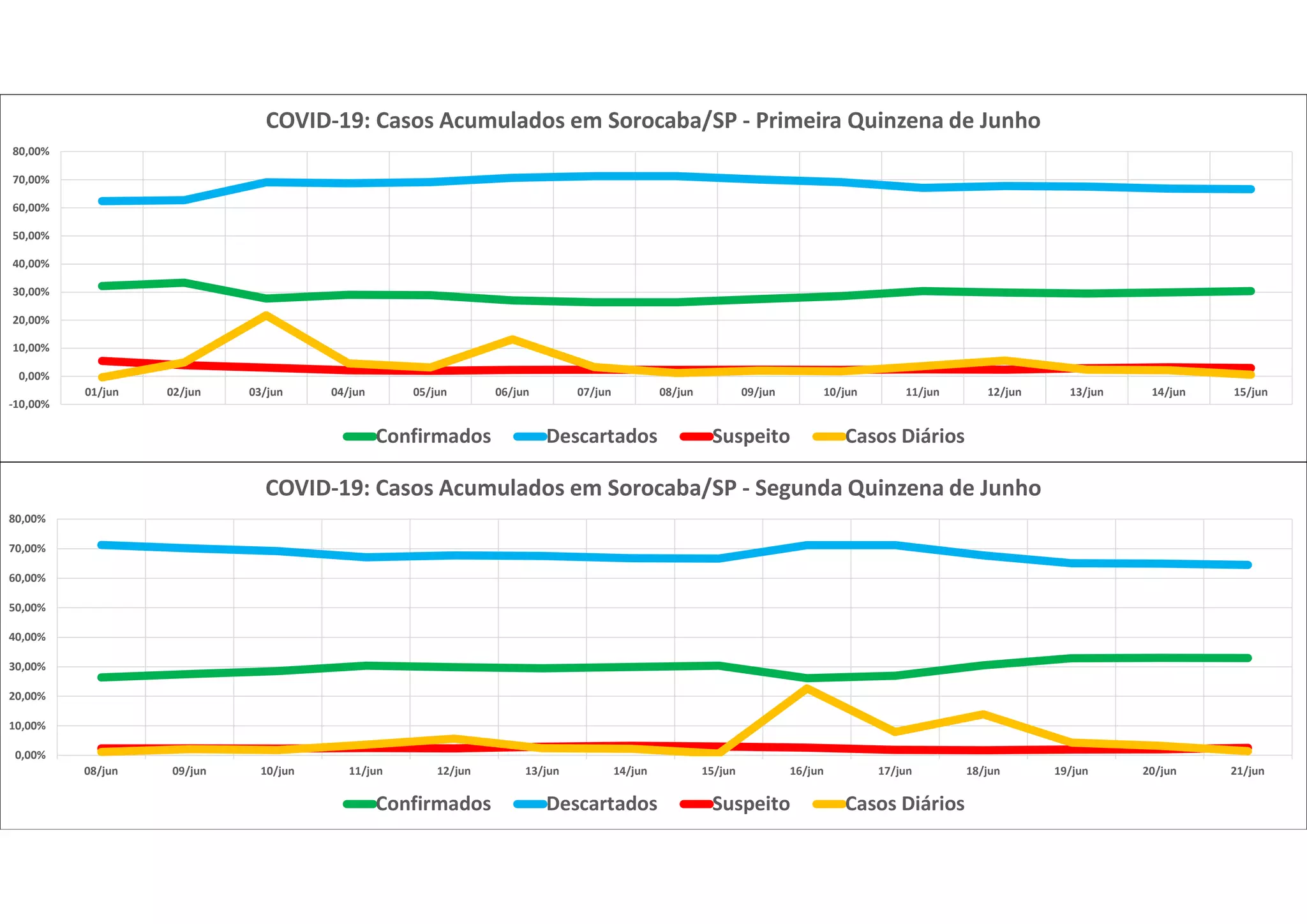 -10,00%
0,00%
10,00%
20,00%
30,00%
40,00%
50,00%
60,00%
70,00%
80,00%
01/jun 02/jun 03/jun 04/jun 05/jun 06/jun 07/jun 08/jun 09/jun 10/jun 11/jun 12/jun 13/jun 14/jun 15/jun
COVID-19: Casos Acumulados em Sorocaba/SP - Primeira Quinzena de Junho
Confirmados Descartados Suspeito Casos Diários
0,00%
10,00%
20,00%
30,00%
40,00%
50,00%
60,00%
70,00%
80,00%
08/jun 09/jun 10/jun 11/jun 12/jun 13/jun 14/jun 15/jun 16/jun 17/jun 18/jun 19/jun 20/jun 21/jun
COVID-19: Casos Acumulados em Sorocaba/SP - Segunda Quinzena de Junho
Confirmados Descartados Suspeito Casos Diários
 