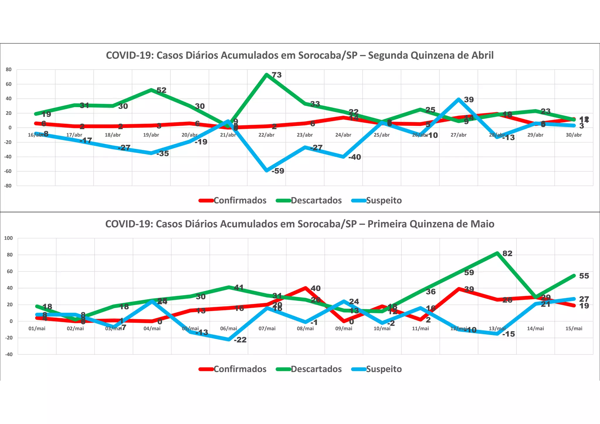 6 2 2 3 6
0 2 6
14
6 5
14 19
5
12
19
31 30
52
30
2
73
33
22
8
25
9
18 23
11
-8
-17
-27
-35
-19
9
-59
-27
-40
7
-10
39
-13
6 3
-80
-60
-40
-20
0
20
40
60
80
16/abr 17/abr 18/abr 19/abr 20/abr 21/abr 22/abr 23/abr 24/abr 25/abr 26/abr 27/abr 28/abr 29/abr 30/abr
COVID-19: Casos Diários Acumulados em Sorocaba/SP – Segunda Quinzena de Abril
Confirmados Descartados Suspeito
4 0 1 0
13 16 20
40
0
18
2
39
26 29
1918
2
18
25
30
41
31
26
13 12
36
59
82
29
55
8 8
-7
24
-13
-22
16
-1
24
-2
16
-10
-15
21
27
-40
-20
0
20
40
60
80
100
01/mai 02/mai 03/mai 04/mai 05/mai 06/mai 07/mai 08/mai 09/mai 10/mai 11/mai 12/mai 13/mai 14/mai 15/mai
COVID-19: Casos Diários Acumulados em Sorocaba/SP – Primeira Quinzena de Maio
Confirmados Descartados Suspeito
 