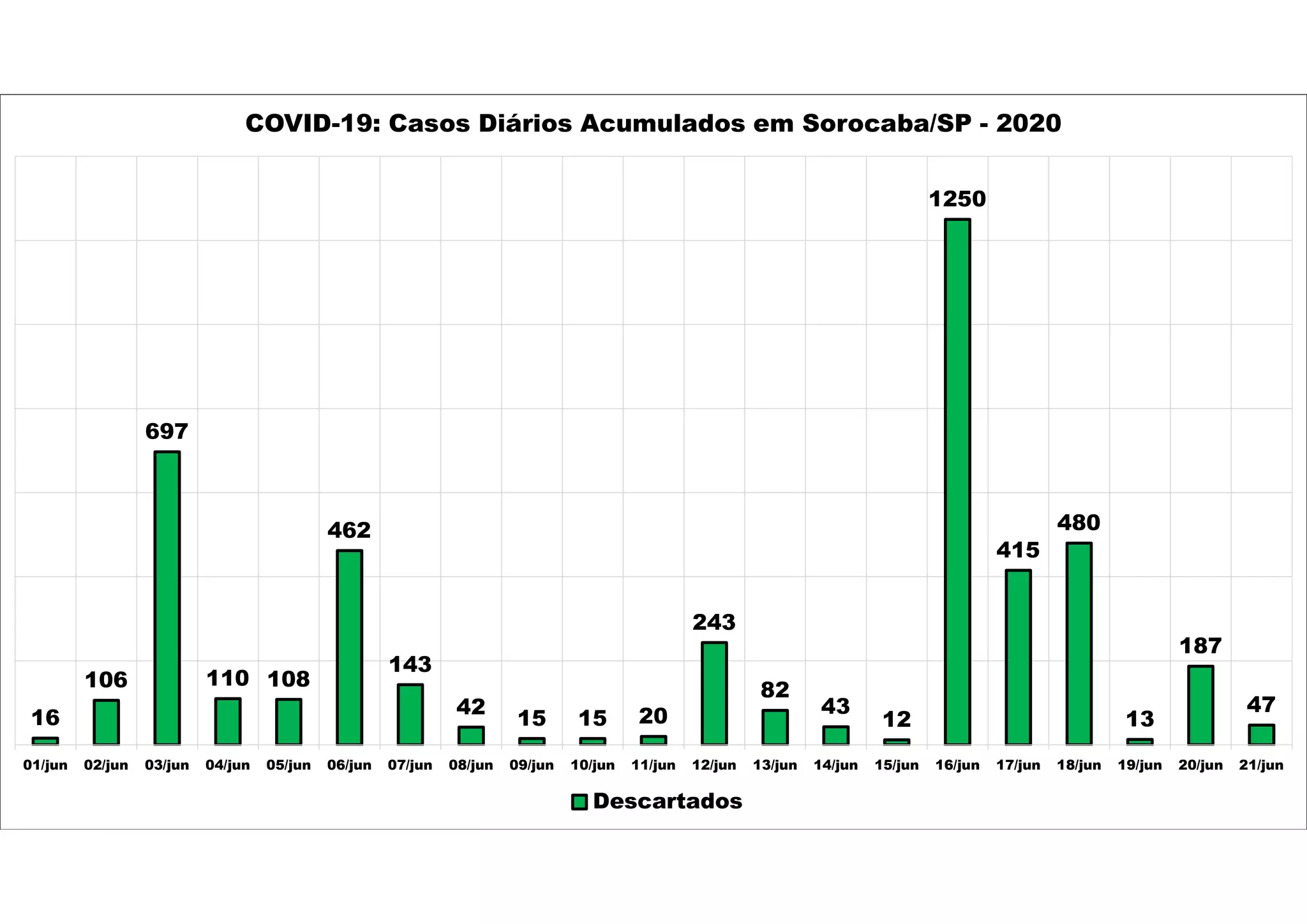 16
106
697
110 108
462
143
42
15 15 20
243
82
43
12
1250
415
480
13
187
47
01/jun 02/jun 03/jun 04/jun 05/jun 06/jun 07/jun 08/jun 09/jun 10/jun 11/jun 12/jun 13/jun 14/jun 15/jun 16/jun 17/jun 18/jun 19/jun 20/jun 21/jun
COVID-19: Casos Diários Acumulados em Sorocaba/SP - 2020
Descartados
 