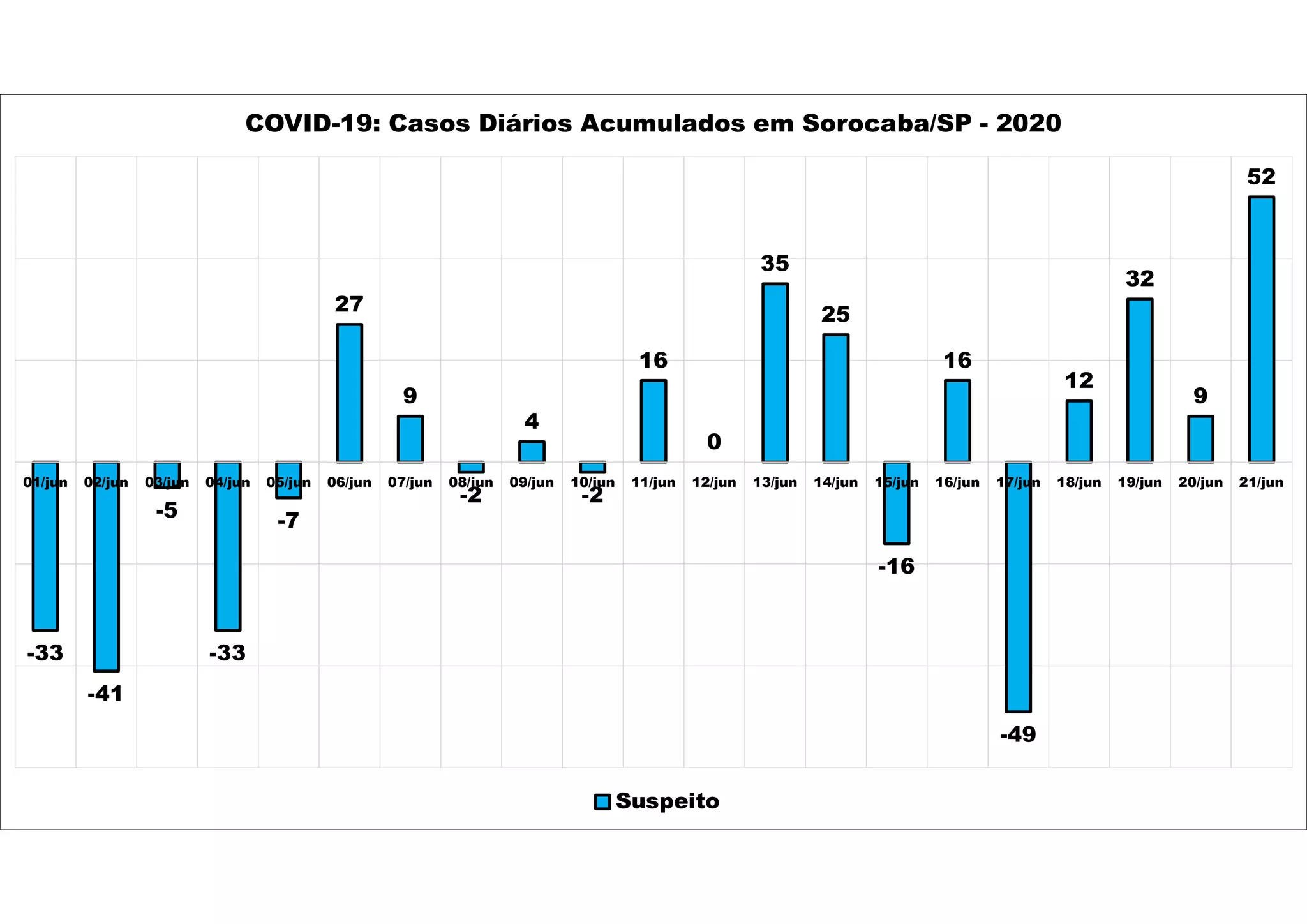 -33
-41
-5
-33
-7
27
9
-2
4
-2
16
0
35
25
-16
16
-49
12
32
9
52
01/jun 02/jun 03/jun 04/jun 05/jun 06/jun 07/jun 08/jun 09/jun 10/jun 11/jun 12/jun 13/jun 14/jun 15/jun 16/jun 17/jun 18/jun 19/jun 20/jun 21/jun
COVID-19: Casos Diários Acumulados em Sorocaba/SP - 2020
Suspeito
 
