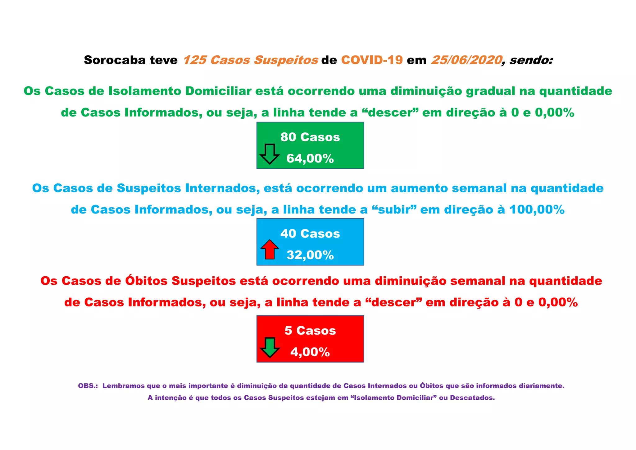 Sorocaba teve 125 Casos Suspeitos de COVID-19 em 25/06/2020, sendo:
Os Casos de Isolamento Domiciliar está ocorrendo uma diminuição gradual na quantidade
de Casos Informados, ou seja, a linha tende a “descer” em direção à 0 e 0,00%
Os Casos de Suspeitos Internados, está ocorrendo um aumento semanal na quantidade
de Casos Informados, ou seja, a linha tende a “subir” em direção à 100,00%
Os Casos de Óbitos Suspeitos está ocorrendo uma diminuição semanal na quantidade
de Casos Informados, ou seja, a linha tende a “descer” em direção à 0 e 0,00%
80 Casos
64,00%
40 Casos
32,00%
5 Casos
4,00%
OBS.: Lembramos que o mais importante é diminuição da quantidade de Casos Internados ou Óbitos que são informados diariamente.
A intenção é que todos os Casos Suspeitos estejam em “Isolamento Domiciliar” ou Descatados.
 