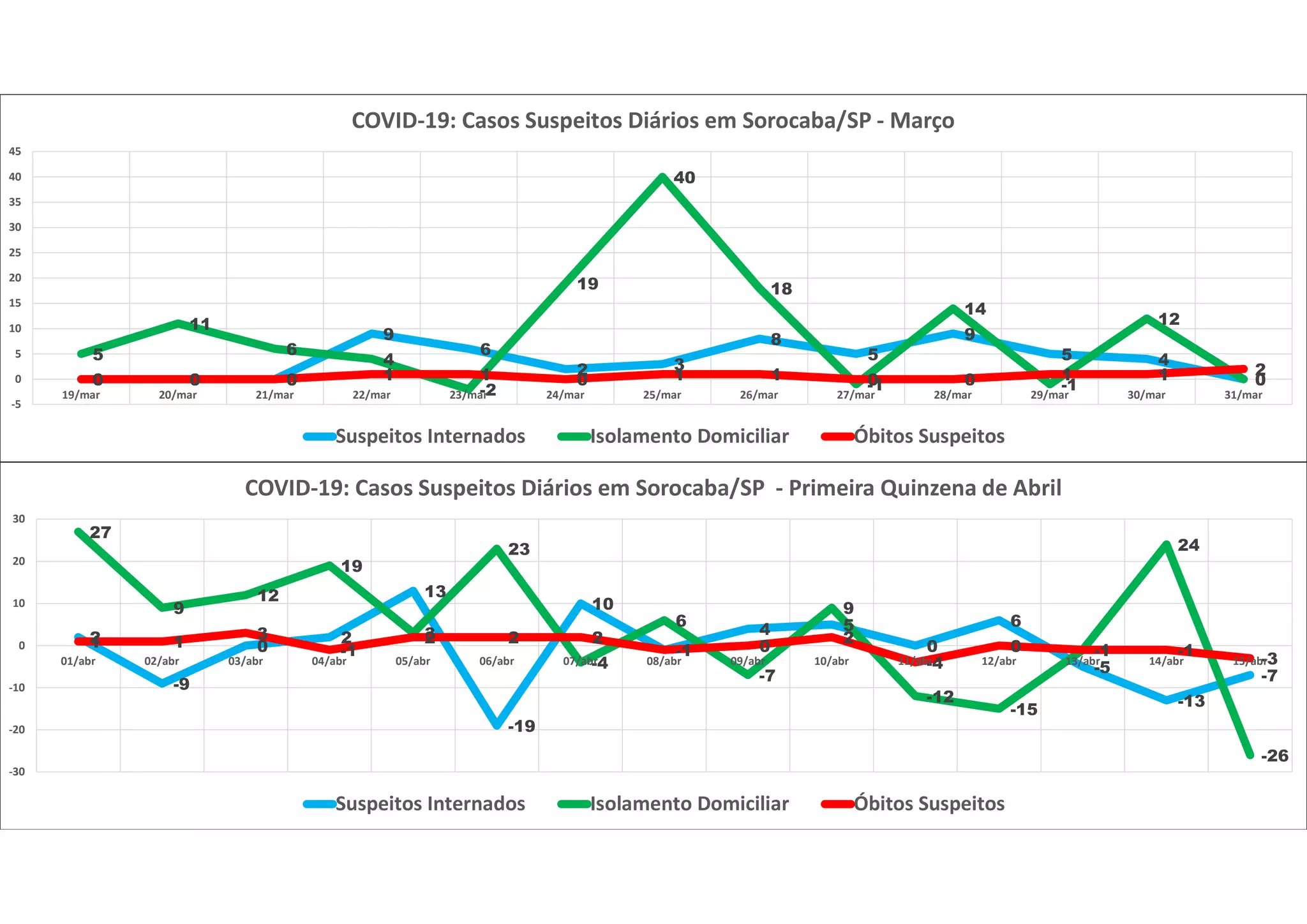 0 0 0
9
6
2 3
8
5
9
5 4
0
5
11
6
4
-2
19
40
18
-1
14
-1
12
00 0 0 1 1 0 1 1 0 0 1 1 2
-5
0
5
10
15
20
25
30
35
40
45
19/mar 20/mar 21/mar 22/mar 23/mar 24/mar 25/mar 26/mar 27/mar 28/mar 29/mar 30/mar 31/mar
COVID-19: Casos Suspeitos Diários em Sorocaba/SP - Março
Suspeitos Internados Isolamento Domiciliar Óbitos Suspeitos
2
-9
0
2
13
-19
10
-1
4 5
0
6
-5
-13
-7
27
9
12
19
3
23
-4
6
-7
9
-12
-15
-1
24
-26
1 1
3
-1
2 2 2
-1 0
2
-4
0 -1 -1
-3
-30
-20
-10
0
10
20
30
01/abr 02/abr 03/abr 04/abr 05/abr 06/abr 07/abr 08/abr 09/abr 10/abr 11/abr 12/abr 13/abr 14/abr 15/abr
COVID-19: Casos Suspeitos Diários em Sorocaba/SP - Primeira Quinzena de Abril
Suspeitos Internados Isolamento Domiciliar Óbitos Suspeitos
 