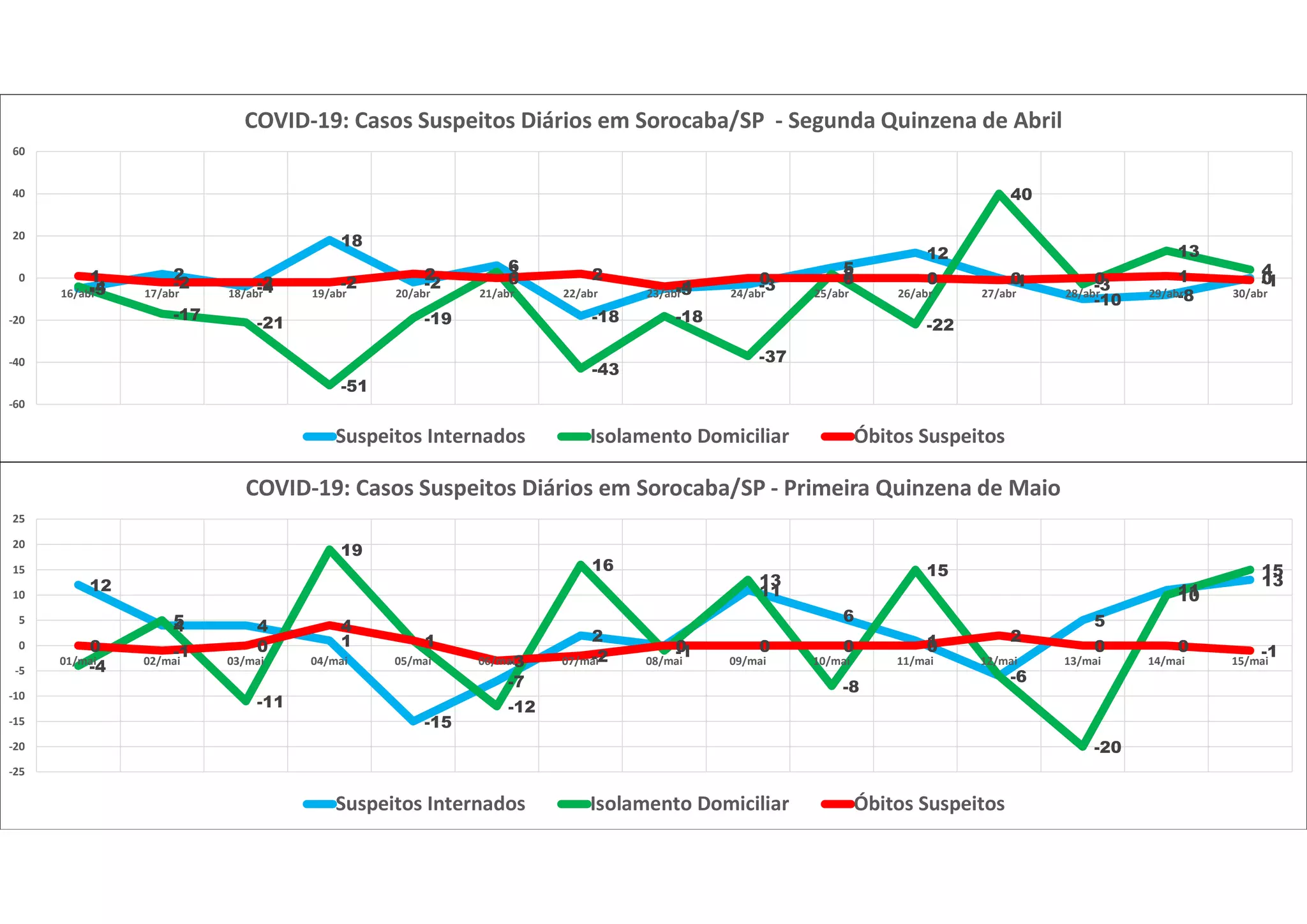 -5
2
-4
18
-2
6
-18
-5 -3
5
12
0
-10 -8
0
-4
-17
-21
-51
-19
3
-43
-18
-37
2
-22
40
-3
13
41 -2 -2 -2
2 0 2
-4
0 0 0 -1 0 1 -1
-60
-40
-20
0
20
40
60
16/abr 17/abr 18/abr 19/abr 20/abr 21/abr 22/abr 23/abr 24/abr 25/abr 26/abr 27/abr 28/abr 29/abr 30/abr
COVID-19: Casos Suspeitos Diários em Sorocaba/SP - Segunda Quinzena de Abril
Suspeitos Internados Isolamento Domiciliar Óbitos Suspeitos
12
4 4
1
-15
-7
2
0
11
6
1
-6
5
11
13
-4
5
-11
19
1
-12
16
-1
13
-8
15
-6
-20
10
15
0 -1 0
4
1
-3 -2
0 0 0 0
2
0 0 -1
-25
-20
-15
-10
-5
0
5
10
15
20
25
01/mai 02/mai 03/mai 04/mai 05/mai 06/mai 07/mai 08/mai 09/mai 10/mai 11/mai 12/mai 13/mai 14/mai 15/mai
COVID-19: Casos Suspeitos Diários em Sorocaba/SP - Primeira Quinzena de Maio
Suspeitos Internados Isolamento Domiciliar Óbitos Suspeitos
 