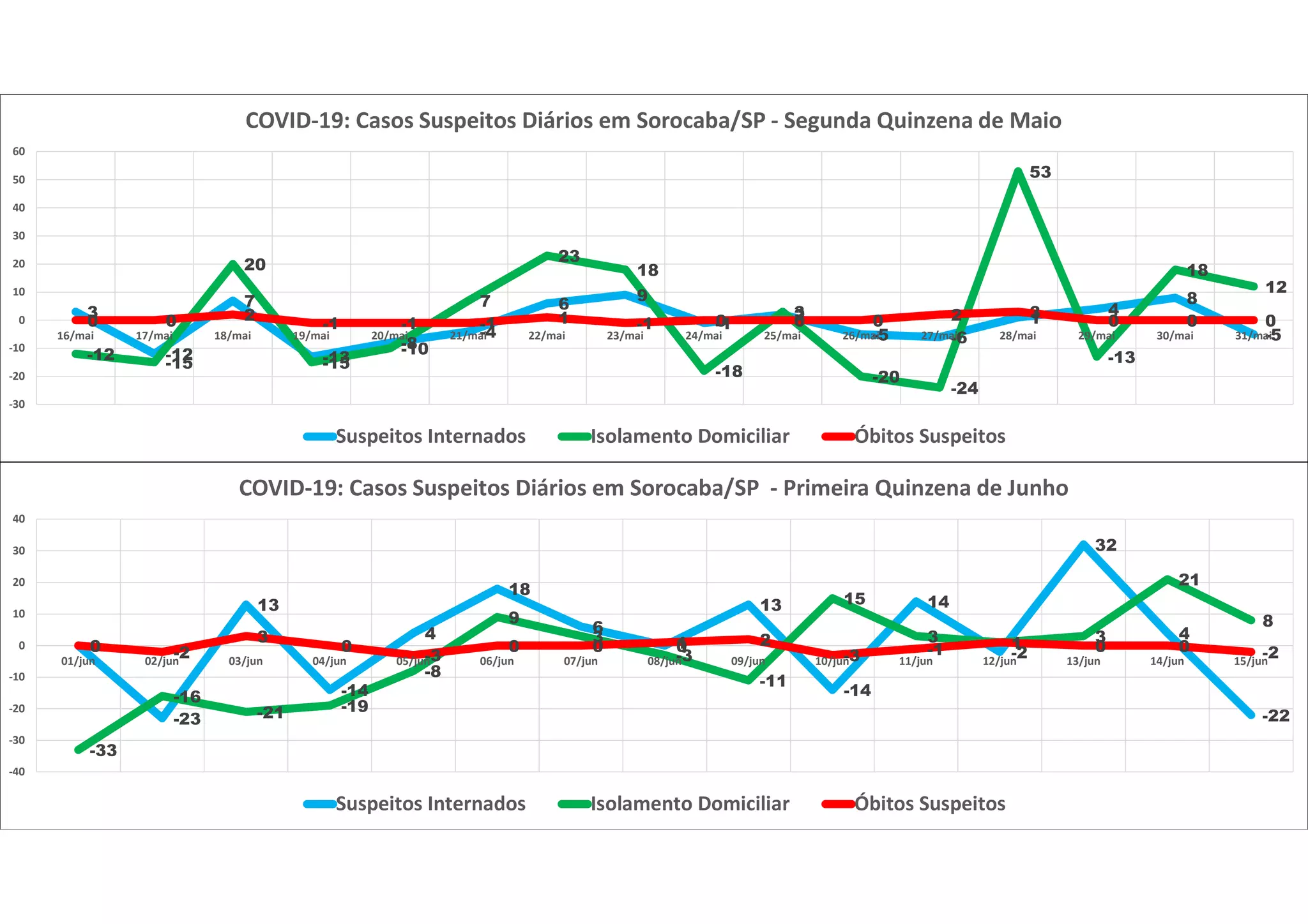 3
-12
7
-13
-8
-4
6
9
-1
2
-5 -6
1
4
8
-5
-12
-15
20
-15
-10
7
23
18
-18
3
-20
-24
53
-13
18
12
0 0 2
-1 -1 -1 1 -1 0 0 0 2 3
0 0 0
-30
-20
-10
0
10
20
30
40
50
60
16/mai 17/mai 18/mai 19/mai 20/mai 21/mai 22/mai 23/mai 24/mai 25/mai 26/mai 27/mai 28/mai 29/mai 30/mai 31/mai
COVID-19: Casos Suspeitos Diários em Sorocaba/SP - Segunda Quinzena de Maio
Suspeitos Internados Isolamento Domiciliar Óbitos Suspeitos
0
-23
13
-14
4
18
6
0
13
-14
14
-2
32
4
-22
-33
-16
-21 -19
-8
9
3
-3
-11
15
3 1 3
21
8
0 -2
3
0
-3
0 0 1 2
-3 -1 1 0 0 -2
-40
-30
-20
-10
0
10
20
30
40
01/jun 02/jun 03/jun 04/jun 05/jun 06/jun 07/jun 08/jun 09/jun 10/jun 11/jun 12/jun 13/jun 14/jun 15/jun
COVID-19: Casos Suspeitos Diários em Sorocaba/SP - Primeira Quinzena de Junho
Suspeitos Internados Isolamento Domiciliar Óbitos Suspeitos
 