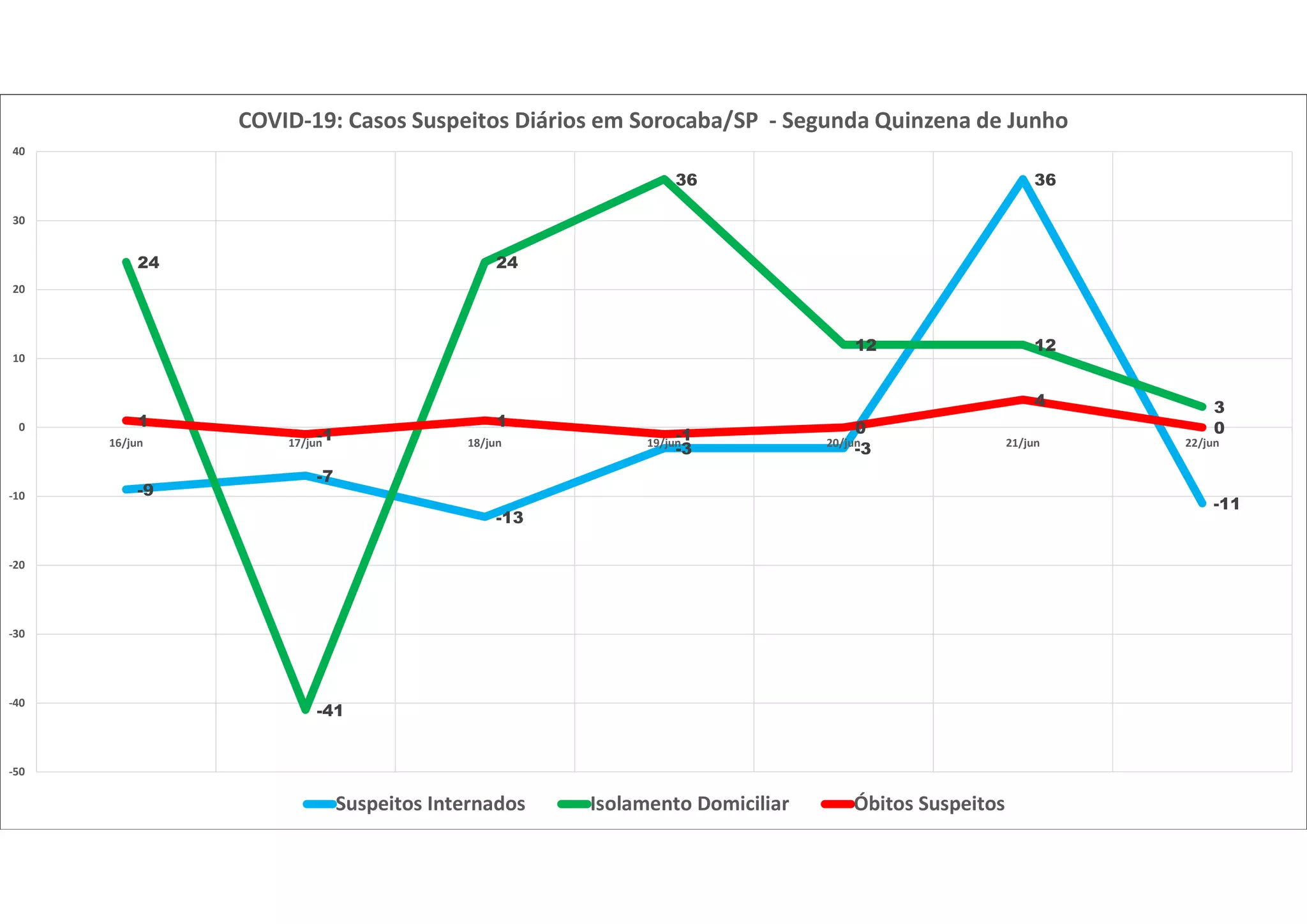 -9
-7
-13
-3 -3
36
-11
24
-41
24
36
12 12
3
1
-1
1
-1 0
4
0
-50
-40
-30
-20
-10
0
10
20
30
40
16/jun 17/jun 18/jun 19/jun 20/jun 21/jun 22/jun
COVID-19: Casos Suspeitos Diários em Sorocaba/SP - Segunda Quinzena de Junho
Suspeitos Internados Isolamento Domiciliar Óbitos Suspeitos
 