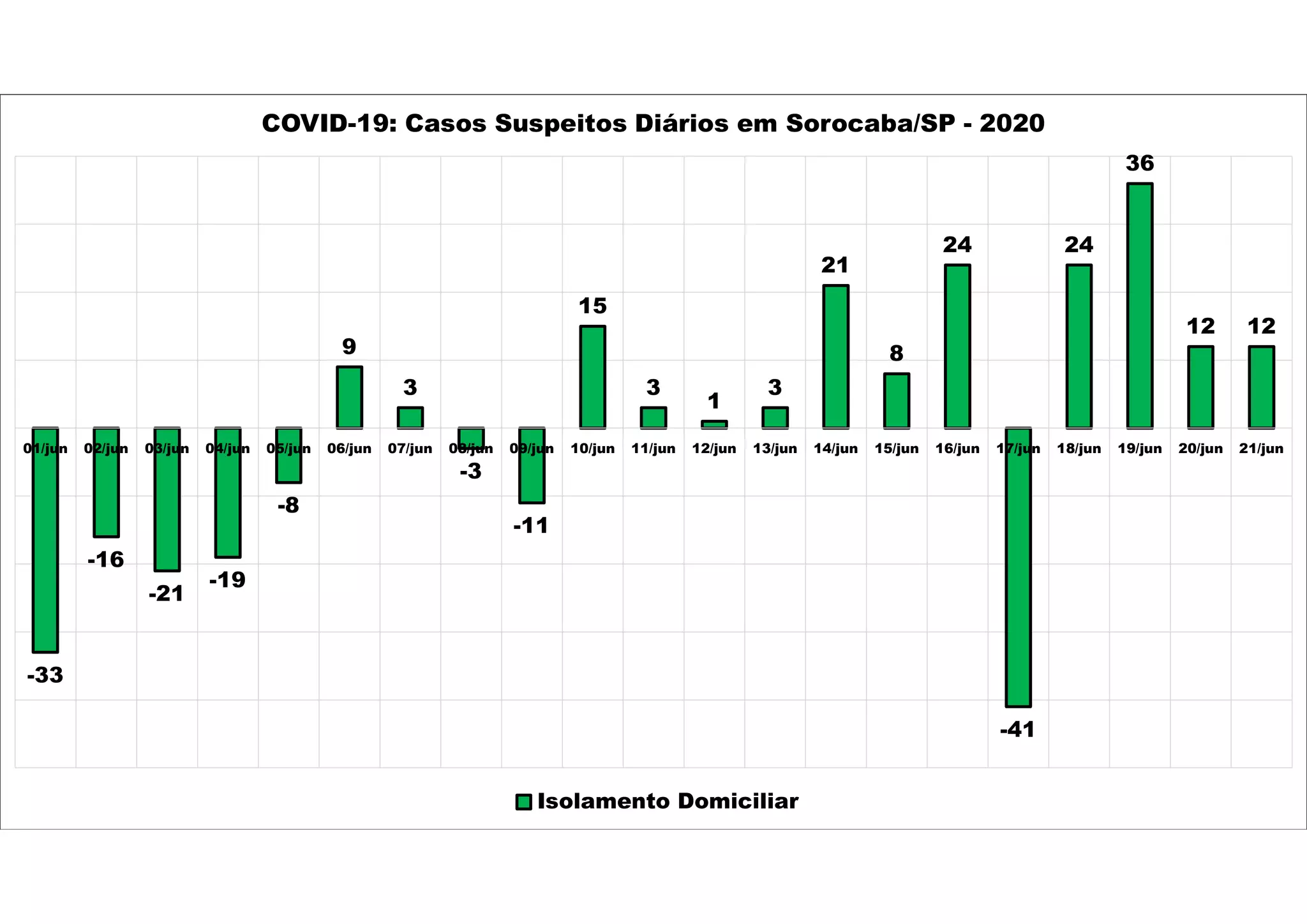-33
-16
-21
-19
-8
9
3
-3
-11
15
3
1
3
21
8
24
-41
24
36
12 12
01/jun 02/jun 03/jun 04/jun 05/jun 06/jun 07/jun 08/jun 09/jun 10/jun 11/jun 12/jun 13/jun 14/jun 15/jun 16/jun 17/jun 18/jun 19/jun 20/jun 21/jun
COVID-19: Casos Suspeitos Diários em Sorocaba/SP - 2020
Isolamento Domiciliar
 
