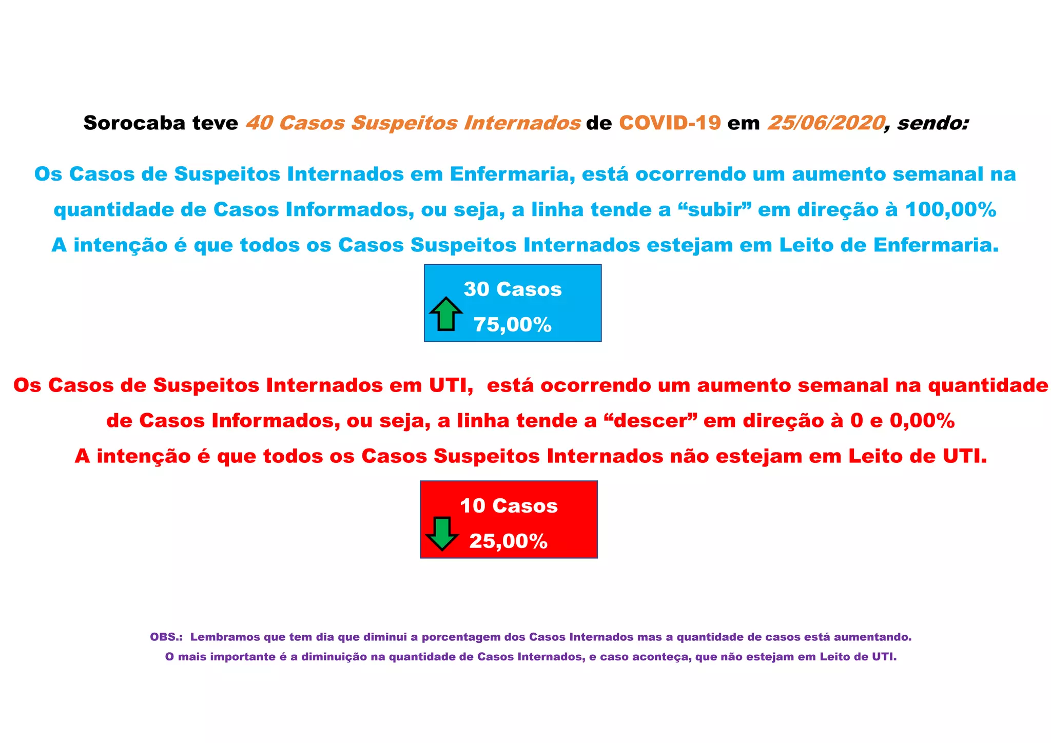 Sorocaba teve 40 Casos Suspeitos Internados de COVID-19 em 25/06/2020, sendo:
Os Casos de Suspeitos Internados em Enfermaria, está ocorrendo um aumento semanal na
quantidade de Casos Informados, ou seja, a linha tende a “subir” em direção à 100,00%
A intenção é que todos os Casos Suspeitos Internados estejam em Leito de Enfermaria.
Os Casos de Suspeitos Internados em UTI, está ocorrendo um aumento semanal na quantidade
de Casos Informados, ou seja, a linha tende a “descer” em direção à 0 e 0,00%
A intenção é que todos os Casos Suspeitos Internados não estejam em Leito de UTI.
30 Casos
75,00%
10 Casos
25,00%
OBS.: Lembramos que tem dia que diminui a porcentagem dos Casos Internados mas a quantidade de casos está aumentando.
O mais importante é a diminuição na quantidade de Casos Internados, e caso aconteça, que não estejam em Leito de UTI.
 