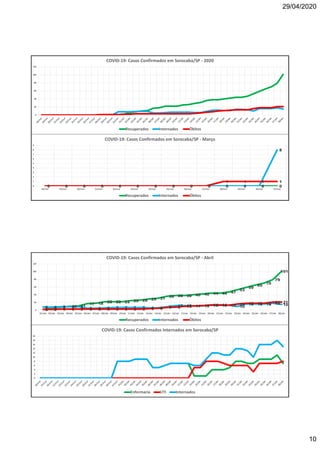 29/04/2020
10
0 0 0 0 0 0 0 0 0 0 0 0 0 00 0 0 0 0 0 0 0 0 0 0 0 0
8
0 0 0 0 0 0 0 0 0 0
1 1 1 1
0
1
2
3
4
5
6
7
8
9
18/mar 19/mar 20/mar 21/mar 22/mar 23/mar 24/mar 25/mar 26/mar 27/mar 28/mar 29/mar 30/mar 31/mar
COVID-19: Casos Confirmados em Sorocaba/SP - Março
Recuperados Internados Óbitos
0
20
40
60
80
100
120
COVID-19: Casos Confirmados em Sorocaba/SP - 2020
Recuperados Internados Óbitos
2 6 8 10 11
17 18 22 22 22 25 26 29 31
36 38 38 40 42 44 44 47
53
59
65
70
79
101
8 8 9 9 9 5 5 6 7 7 7 7 6 6 9 12 12 11 11 14 14 13 10
16 16 16 18 15
2 2 3 3 3 3 3 3 3 3 3 3 4 5 7 8 10 11 12 13 13 13 16 18 18 18 21 21
0
20
40
60
80
100
120
01/abr 02/abr 03/abr 04/abr 05/abr 06/abr 07/abr 08/abr 09/abr 10/abr 11/abr 12/abr 13/abr 14/abr 15/abr 16/abr 17/abr 18/abr 19/abr 20/abr 21/abr 22/abr 23/abr 24/abr 25/abr 26/abr 27/abr 28/abr
COVID-19: Casos Confirmados em Sorocaba/SP - Abril
Recuperados Internados Óbitos
0
2
4
6
8
10
12
14
16
18
20
COVID-19: Casos Confirmados Internados em Sorocaba/SP
Enfermaria UTI Internados
 