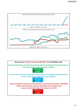29/04/2020
11
0 0 0 0 0 0 0 0 0 0 0 0 0
8
0 0 0 0 0 0 0 0 0 0 0 0 0 00 0 0 0 0 0 0 0 0 0 0 0 0
8
0
1
2
3
4
5
6
7
8
9
18/mar 19/mar 20/mar 21/mar 22/mar 23/mar 24/mar 25/mar 26/mar 27/mar 28/mar 29/mar 30/mar 31/mar
COVID-19: Casos Confirmados Internados em Sorocaba/SP - Março
Enfermaria UTI Internados
8 8
9 9 9
5 5
6
7 7 7 7
1 1 1
4 4 4
5
8 8
7 7
9 9 9
11
7
0 0 0 0 0 0 0 0 0 0 0 0
5 5
8 8 8
7
6 6 6 6
3
7 7 7 7
88 8
9 9 9
5 5
6
7 7 7 7
6 6
9
12 12
11 11
14 14
13
10
16 16 16
18
15
0
2
4
6
8
10
12
14
16
18
20
01/abr 02/abr 03/abr 04/abr 05/abr 06/abr 07/abr 08/abr 09/abr 10/abr 11/abr 12/abr 13/abr 14/abr 15/abr 16/abr 17/abr 18/abr 19/abr 20/abr 21/abr 22/abr 23/abr 24/abr 25/abr 26/abr 27/abr 28/abr
COVID-19: Casos Confirmados Internados em Sorocaba/SP - Abril
Enfermaria UTI Internados
Sorocaba teve 783 Casos Confirmados de COVID 19 em 28/04/2020, sendo:
Os Casos Confirmados está tendo um aumento gradual na quantidade de Casos Informados, ou
seja, a linha tende a “subir” em direção à 100,00%
Os Casos Descartados está tendo um aumento gradual na quantidade de Casos Informados,
ou seja, a linha tende a “subir” em direção à 100,00%
Os Casos Suspeitos tiveram um aumento durante os 32 primeiros dias (26/02 – 10/04/2020)
e depois vem diminuindo a cada dia a quantidade de Casos Informados,
ou seja, a linha tende a “descer” em direção à 0 e 0,00%
137 Casos
17,50%
543 Casos
69,35%
103 Casos
13,15%
 