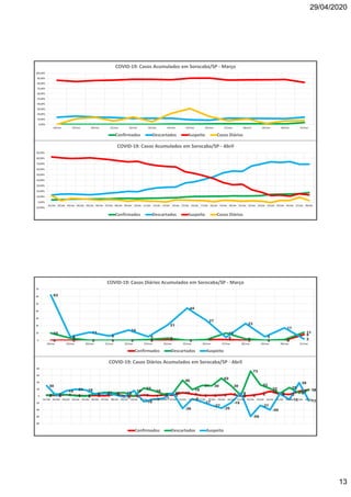 29/04/2020
13
0,00%
10,00%
20,00%
30,00%
40,00%
50,00%
60,00%
70,00%
80,00%
90,00%
100,00%
18/mar 19/mar 20/mar 21/mar 22/mar 23/mar 24/mar 25/mar 26/mar 27/mar 28/mar 29/mar 30/mar 31/mar
COVID-19: Casos Acumulados em Sorocaba/SP - Março
Confirmados Descartados Suspeito Casos Diários
-10,00%
0,00%
10,00%
20,00%
30,00%
40,00%
50,00%
60,00%
70,00%
80,00%
90,00%
01/abr 02/abr 03/abr 04/abr 05/abr 06/abr 07/abr 08/abr 09/abr 10/abr 11/abr 12/abr 13/abr 14/abr 15/abr 16/abr 17/abr 18/abr 19/abr 20/abr 21/abr 22/abr 23/abr 24/abr 25/abr 26/abr 27/abr 28/abr
COVID-19: Casos Acumulados em Sorocaba/SP - Abril
Confirmados Descartados Suspeito Casos Diários
0 0 0 0 0 0 1 0 1 1 0 0 0
810
3
0 0 0 1 3
0 1
10
2 0 1
11
62
5
11
6
14
5
21
44
27
4
23
5
17
20
10
20
30
40
50
60
70
18/mar 19/mar 20/mar 21/mar 22/mar 23/mar 24/mar 25/mar 26/mar 27/mar 28/mar 29/mar 30/mar 31/mar
COVID-19: Casos Diários Acumulados em Sorocaba/SP - Março
Confirmados Descartados Suspeito
3 2 4 2 1 2 1 5 1 0 3 1 3 3
10 6 2 2 3 6
0 2 6
14
6 5
14 19
2 6 4 1 0
7 11 9 10
0
23
16
6 8
46
19
31 30
52
30
2
73
33
22
8
25
9
18
30
1
15 20 18
6 8 4
-3
16
-16
-9 -7
10
-36
-8
-17
-27
-35
-19
9
-59
-27
-40
7
-10
39
-13
-80
-60
-40
-20
0
20
40
60
80
01/abr 02/abr 03/abr 04/abr 05/abr 06/abr 07/abr 08/abr 09/abr 10/abr 11/abr 12/abr 13/abr 14/abr 15/abr 16/abr 17/abr 18/abr 19/abr 20/abr 21/abr 22/abr 23/abr 24/abr 25/abr 26/abr 27/abr 28/abr
COVID-19: Casos Diários Acumulados em Sorocaba/SP - Abril
Confirmados Descartados Suspeito
 