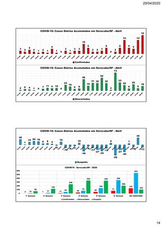 29/04/2020
14
3 2
4
2 1 2 1
5
1 0
3
1
3 3
10
6
2 2 3
6
0
2
6
14
6 5
14
19
COVID-19: Casos Diários Acumulados em Sorocaba/SP - Abril
Confirmados
2 6 4 1 0
7 11 9 10
0
23
16
6 8
46
19
31 30
52
30
2
73
33
22
8
25
9
18
COVID-19: Casos Diários Acumulados em Sorocaba/SP - Abril
Descartados
0 1 11 26 42
71
137
10 17
42
73
145
355
543
62
124
246
344 339
206
103
0
100
200
300
400
500
600
1ª Semana 2ª Semana 3ª Semana 4ª Semana 5ª Semana 6ª Semana Dia 28/03/2020
COVID19 - Sorocaba/SP - 2020
Confirmados Descartados Suspeito
30
1
15 20 18
6 8 4
-3
16
-16
-9 -7
10
-36
-8
-17
-27
-35
-19
9
-59
-27
-40
7
-10
39
-13
COVID-19: Casos Diários Acumulados em Sorocaba/SP - Abril
Suspeito
 