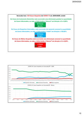 29/04/2020
15
Sorocaba teve 103 Casos Suspeitos de COVID 19 em 28/04/2020, sendo:
Os Casos de Isolamento Domiciliar está ocorrendo uma diminuição gradual na quantidade
de Casos Informados, ou seja, a linha tende a “descer” em direção à 0 e 0,00%
Os Casos de Suspeitos Internados, está ocorrendo um aumento semanal na quantidade
de Casos Informados, ou seja, a linha tende a “subir” em direção à 100,00%
Os Casos de Óbitos Suspeitos está ocorrendo uma diminuição semanal na quantidade
de Casos Informados, ou seja, a linha tende a “descer” em direção à 0 e 0,00%
64 Casos
62,14%
35 Casos
33,98%
4 Casos
3,88%
0,00%
20,00%
40,00%
60,00%
80,00%
100,00%
120,00%
18/mar 19/mar 20/mar 21/mar 22/mar 23/mar 24/mar 25/mar 26/mar 27/mar 28/mar 29/mar 30/mar 31/mar
COVID-19: Casos Suspeitos em Sorocaba/SP - Março
Suspeitos Internados Isolamento Domiciliar Óbitos Suspeitos
0,00%
20,00%
40,00%
60,00%
80,00%
100,00%
120,00%
COVID-19: Casos Suspeitos em Sorocaba/SP - 2020
Suspeitos Internados Isolamento Domiciliar Óbitos Suspeitos
 