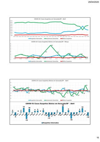 29/04/2020
16
0 0 0
9
6
2 3
8
5
9
5 4
0
5
11
6
4
-2
19
40
18
-1
14
-1
12
00 0 0 1 1 0 1 1 0 0 1 1 2
-5
0
5
10
15
20
25
30
35
40
45
19/mar 20/mar 21/mar 22/mar 23/mar 24/mar 25/mar 26/mar 27/mar 28/mar 29/mar 30/mar 31/mar
COVID-19: Casos Suspeitos Diários em Sorocaba/SP - Março
Suspeitos Internados Isolamento Domiciliar Óbitos Suspeitos
0,00%
10,00%
20,00%
30,00%
40,00%
50,00%
60,00%
70,00%
80,00%
90,00%
01/abr 02/abr 03/abr 04/abr 05/abr 06/abr 07/abr 08/abr 09/abr 10/abr 11/abr 12/abr 13/abr 14/abr 15/abr 16/abr 17/abr 18/abr 19/abr 20/abr 21/abr 22/abr 23/abr 24/abr 25/abr 26/abr 27/abr 28/abr
COVID-19: Casos Suspeitos em Sorocaba/SP - Abril
Suspeitos Internados Isolamento Domiciliar Óbitos Suspeitos
2
-9
0 2
13
-19
10
-1
4 5
0
6
-5
-13
-7 -5
2
-4
18
-2
6
-18
-5 -3
5
12
0
-10
27
9 12
19
3
23
-4
6
-7
9
-12 -15
-1
24
-26
-4
-17
-21
-51
-19
3
-43
-18
-37
2
-22
40
-3
1 1 3
-1 2 2 2 -1 0 2
-4 0 -1 -1 -3
1 -2 -2 -2 2 0 2
-4 0 0 0 -1 0
-60
-40
-20
0
20
40
60
01/abr 02/abr 03/abr 04/abr 05/abr 06/abr 07/abr 08/abr 09/abr 10/abr 11/abr 12/abr 13/abr 14/abr 15/abr 16/abr 17/abr 18/abr 19/abr 20/abr 21/abr 22/abr 23/abr 24/abr 25/abr 26/abr 27/abr 28/abr
COVID-19: Casos Suspeitos Diários em Sorocaba/SP - Abril
Suspeitos Internados Isolamento Domiciliar Óbitos Suspeitos
2
-9
0 2
13
-19
10
-1
4 5
0
6
-5
-13
-7 -5
2
-4
18
-2
6
-18
-5 -3
5
12
0
-10
COVID-19: Casos Suspeitos Diários em Sorocaba/SP - Abril
Suspeitos Internados
 