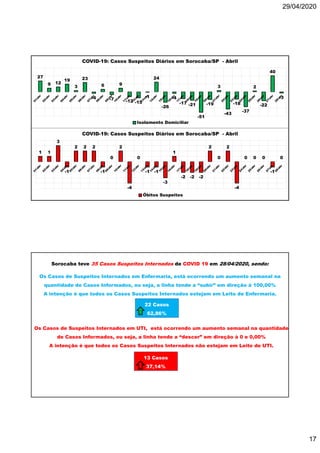 29/04/2020
17
27
9 12
19
3
23
-4
6
-7
9
-12 -15
-1
24
-26
-4
-17 -21
-51
-19
3
-43
-18
-37
2
-22
40
-3
COVID-19: Casos Suspeitos Diários em Sorocaba/SP - Abril
Isolamento Domiciliar
1 1
3
-1
2 2 2
-1
0
2
-4
0
-1 -1
-3
1
-2 -2 -2
2
0
2
-4
0 0 0
-1
0
COVID-19: Casos Suspeitos Diários em Sorocaba/SP - Abril
Óbitos Suspeitos
Sorocaba teve 35 Casos Suspeitos Internados de COVID 19 em 28/04/2020, sendo:
Os Casos de Suspeitos Internados em Enfermaria, está ocorrendo um aumento semanal na
quantidade de Casos Informados, ou seja, a linha tende a “subir” em direção à 100,00%
A intenção é que todos os Casos Suspeitos Internados estejam em Leito de Enfermaria.
Os Casos de Suspeitos Internados em UTI, está ocorrendo um aumento semanal na quantidade
de Casos Informados, ou seja, a linha tende a “descer” em direção à 0 e 0,00%
A intenção é que todos os Casos Suspeitos Internados não estejam em Leito de UTI.
22 Casos
62,86%
13 Casos
37,14%
 