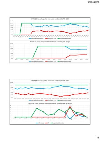 29/04/2020
18
0,00%
20,00%
40,00%
60,00%
80,00%
100,00%
120,00%
18/mar 19/mar 20/mar 21/mar 22/mar 23/mar 24/mar 25/mar 26/mar 27/mar 28/mar 29/mar 30/mar 31/mar
COVID-19: Casos Suspeitos Internados em Sorocaba/SP - Março
Internados Enfermaria Internados UTI Suspeitos Internados
0,00%
20,00%
40,00%
60,00%
80,00%
100,00%
120,00%
COVID-19: Casos Suspeitos Internados em Sorocaba/SP - 2020
Internados Enfermaria Internados UTI Suspeitos Internados
0 0 0 0
9
6
2
3
8
5
-2
4
1
00 0 0 0 0 0 0 0 0 0
11
1
3
00 0 0 0
9
6
2
3
8
5
9
5
4
0
-4
-2
0
2
4
6
8
10
12
18/mar 19/mar 20/mar 21/mar 22/mar 23/mar 24/mar 25/mar 26/mar 27/mar 28/mar 29/mar 30/mar 31/mar
COVID-19: Casos Suspeitos Internados Diários em Sorocaba/SP - Março
Enfermaria UTI Suspeitos Internados
0,00%
20,00%
40,00%
60,00%
80,00%
100,00%
120,00%
01/abr 02/abr 03/abr 04/abr 05/abr 06/abr 07/abr 08/abr 09/abr 10/abr 11/abr 12/abr 13/abr 14/abr 15/abr 16/abr 17/abr 18/abr 19/abr 20/abr 21/abr 22/abr 23/abr 24/abr 25/abr 26/abr 27/abr 28/abr
COVID-19: Casos Suspeitos Internados em Sorocaba/SP - Abril
Internados Enfermaria Internados UTI Suspeitos Internados
 