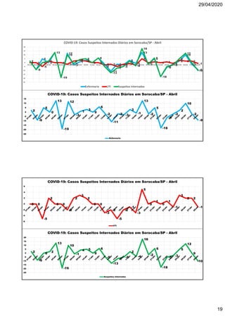 29/04/2020
19
2
-9
5
0
13
-19
12
-3
1
3
0
6
-2
-11
-2 -3
3
-1
13
-2
5
-18
-6
-2
2
10
-2
-9
0 0
-5
2
0 0
-2
2 3 2
0 0
-3 -2
-5
-2 -1
-3
5
0 1 0 1
-1
3 2 2
-1
2
-9
0
2
13
-19
10
-1
4 5
0
6
-5
-13
-7
-5
2
-4
18
-2
6
-18
-5
-3
5
12
0
-10
-25
-20
-15
-10
-5
0
5
10
15
20
01/abr 02/abr 03/abr 04/abr 05/abr 06/abr 07/abr 08/abr 09/abr 10/abr 11/abr 12/abr 13/abr 14/abr 15/abr 16/abr 17/abr 18/abr 19/abr 20/abr 21/abr 22/abr 23/abr 24/abr 25/abr 26/abr 27/abr 28/abr
COVID-19: Casos Suspeitos Internados Diários em Sorocaba/SP - Abril
Enfermaria UTI Suspeitos Internados
2
-9
5
0
13
-19
12
-3
1
3
0
6
-2
-11
-2 -3
3
-1
13
-2
5
-18
-6
-2
2
10
-2
-9
-25
-20
-15
-10
-5
0
5
10
15
COVID-19: Casos Suspeitos Internados Diários em Sorocaba/SP - Abril
Enfermaria
0 0
-5
2
0 0
-2
2
3
2
0 0
-3
-2
-5
-2
-1
-3
5
0
1
0
1
-1
3
2 2
-1
-6
-4
-2
0
2
4
6
COVID-19: Casos Suspeitos Internados Diários em Sorocaba/SP - Abril
UTI
2
-9
0
2
13
-19
10
-1
4 5
0
6
-5
-13
-7
-5
2
-4
18
-2
6
-18
-5
-3
5
12
0
-10
-25
-20
-15
-10
-5
0
5
10
15
20
COVID-19: Casos Suspeitos Internados Diários em Sorocaba/SP - Abril
Suspeitos Internados
 