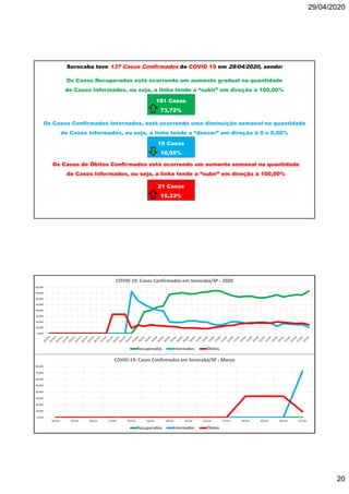 29/04/2020
20
Sorocaba teve 137 Casos Confirmados de COVID 19 em 28/04/2020, sendo:
Os Casos Recuperados está ocorrendo um aumento gradual na quantidade
de Casos Informados, ou seja, a linha tende a “subir” em direção à 100,00%
Os Casos Confirmados Internados, está ocorrendo uma diminuição semanal na quantidade
de Casos Informados, ou seja, a linha tende a “descer” em direção à 0 e 0,00%
Os Casos de Óbitos Confirmados está ocorrendo um aumento semanal na quantidade
de Casos Informados, ou seja, a linha tende a “subir” em direção à 100,00%
101 Casos
73,72%
15 Casos
10,95%
21 Casos
15,33%
0,00%
10,00%
20,00%
30,00%
40,00%
50,00%
60,00%
70,00%
80,00%
18/mar 19/mar 20/mar 21/mar 22/mar 23/mar 24/mar 25/mar 26/mar 27/mar 28/mar 29/mar 30/mar 31/mar
COVID-19: Casos Confirmados em Sorocaba/SP - Março
Recuperados Internados Óbitos
0,00%
10,00%
20,00%
30,00%
40,00%
50,00%
60,00%
70,00%
80,00%
COVID-19: Casos Confirmados em Sorocaba/SP - 2020
Recuperados Internados Óbitos
 