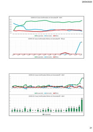 29/04/2020
21
0 0 0 0 0 0 0 0 0 0 0 0 0 00 0 0 0 0 0 0 0 0 0 0 0 0
8
0 0 0 0 0 0 0 0 0 0
1
0 0 00
1
2
3
4
5
6
7
8
9
18/mar 19/mar 20/mar 21/mar 22/mar 23/mar 24/mar 25/mar 26/mar 27/mar 28/mar 29/mar 30/mar 31/mar
COVID-19: Casos Confirmados Diários em Sorocaba/SP - Março
Recuperados Internados Óbitos
0,00%
10,00%
20,00%
30,00%
40,00%
50,00%
60,00%
70,00%
80,00%
01/abr 02/abr 03/abr 04/abr 05/abr 06/abr 07/abr 08/abr 09/abr 10/abr 11/abr 12/abr 13/abr 14/abr 15/abr 16/abr 17/abr 18/abr 19/abr 20/abr 21/abr 22/abr 23/abr 24/abr 25/abr 26/abr 27/abr 28/abr
COVID-19: Casos Confirmados em Sorocaba/SP - Abril
Recuperados Internados Óbitos
2
4
2 2 1
6
1
4
0 0
3
1
3 2
5
2
0
2 2 2
0
3
6 6 6 5
9
22
0 0 1 0 0
-4
0 1 1 0 0 0 -1 0
3 3
0 -1 0
3
0 -1
-3
6
0 0
2
-3
1 0 1 0 0 0 0 0 0 0 0 0 1 1 2 1 2 1 1 1 0 0
3 2
0 0
3
0
-10
-5
0
5
10
15
20
25
01/abr 02/abr 03/abr 04/abr 05/abr 06/abr 07/abr 08/abr 09/abr 10/abr 11/abr 12/abr 13/abr 14/abr 15/abr 16/abr 17/abr 18/abr 19/abr 20/abr 21/abr 22/abr 23/abr 24/abr 25/abr 26/abr 27/abr 28/abr
COVID-19: Casos Confirmados Diários em Sorocaba/SP - Abril
Recuperados Internados Óbitos
2
4
2 2 1
6
1
4
0 0
3
1
3 2
5
2
0
2 2 2
0
3
6 6 6 5
9
22
0
5
10
15
20
25
01/abr 02/abr 03/abr 04/abr 05/abr 06/abr 07/abr 08/abr 09/abr 10/abr 11/abr 12/abr 13/abr 14/abr 15/abr 16/abr 17/abr 18/abr 19/abr 20/abr 21/abr 22/abr 23/abr 24/abr 25/abr 26/abr 27/abr 28/abr
COVID-19: Casos Confirmados Diários em Sorocaba/SP - Abril
Recuperados
 